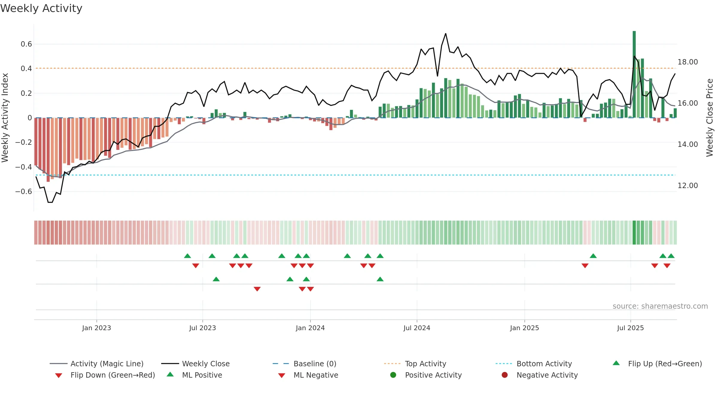 2887 weekly Activity chart, closing 2025-09-15.