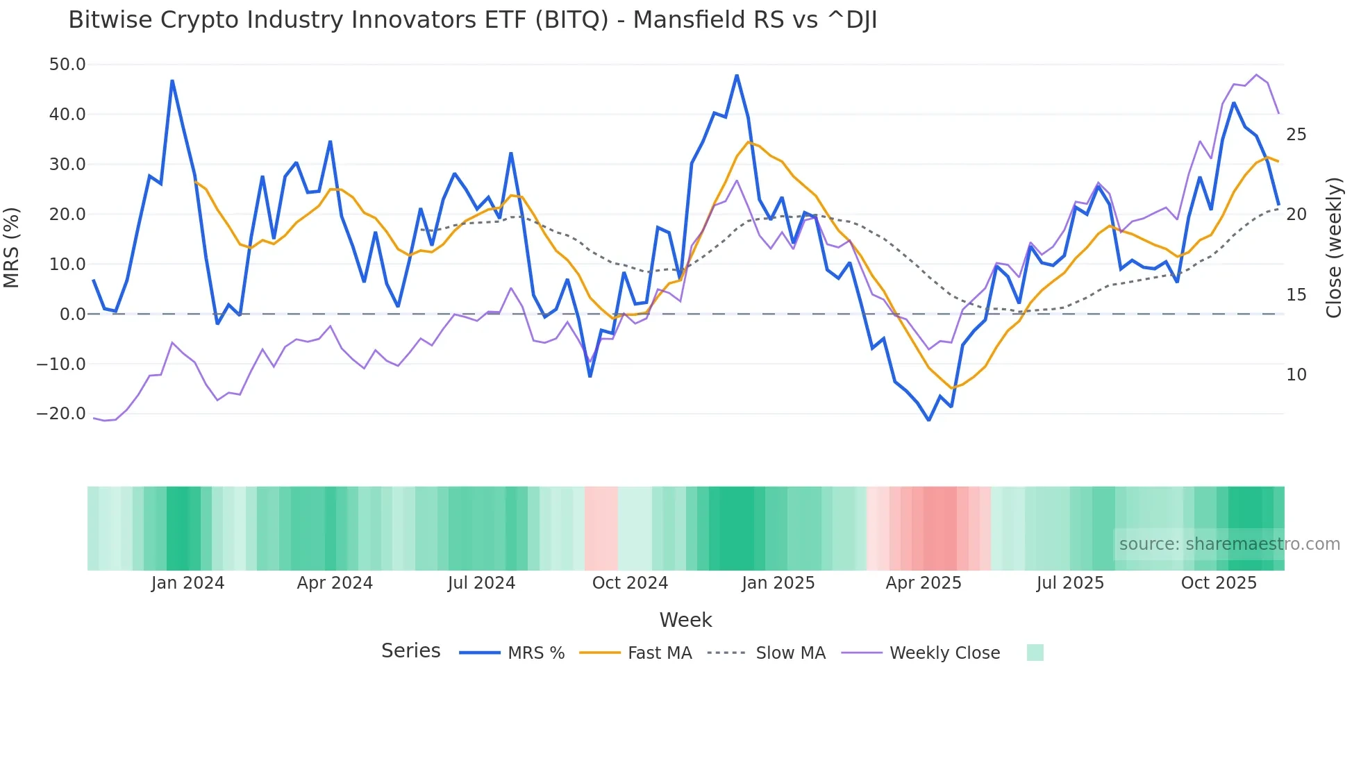 BITQ Mansfield Relative Strength chart