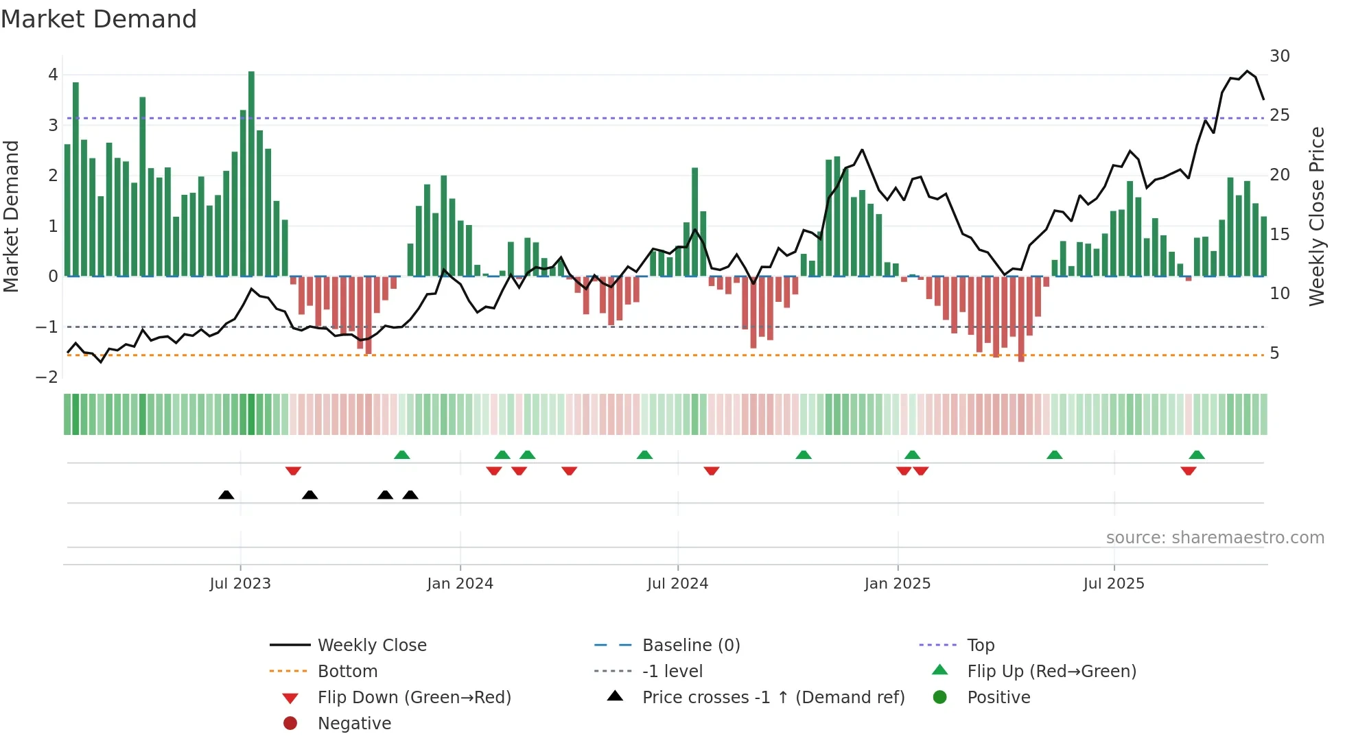 BITQ weekly Market Demand chart