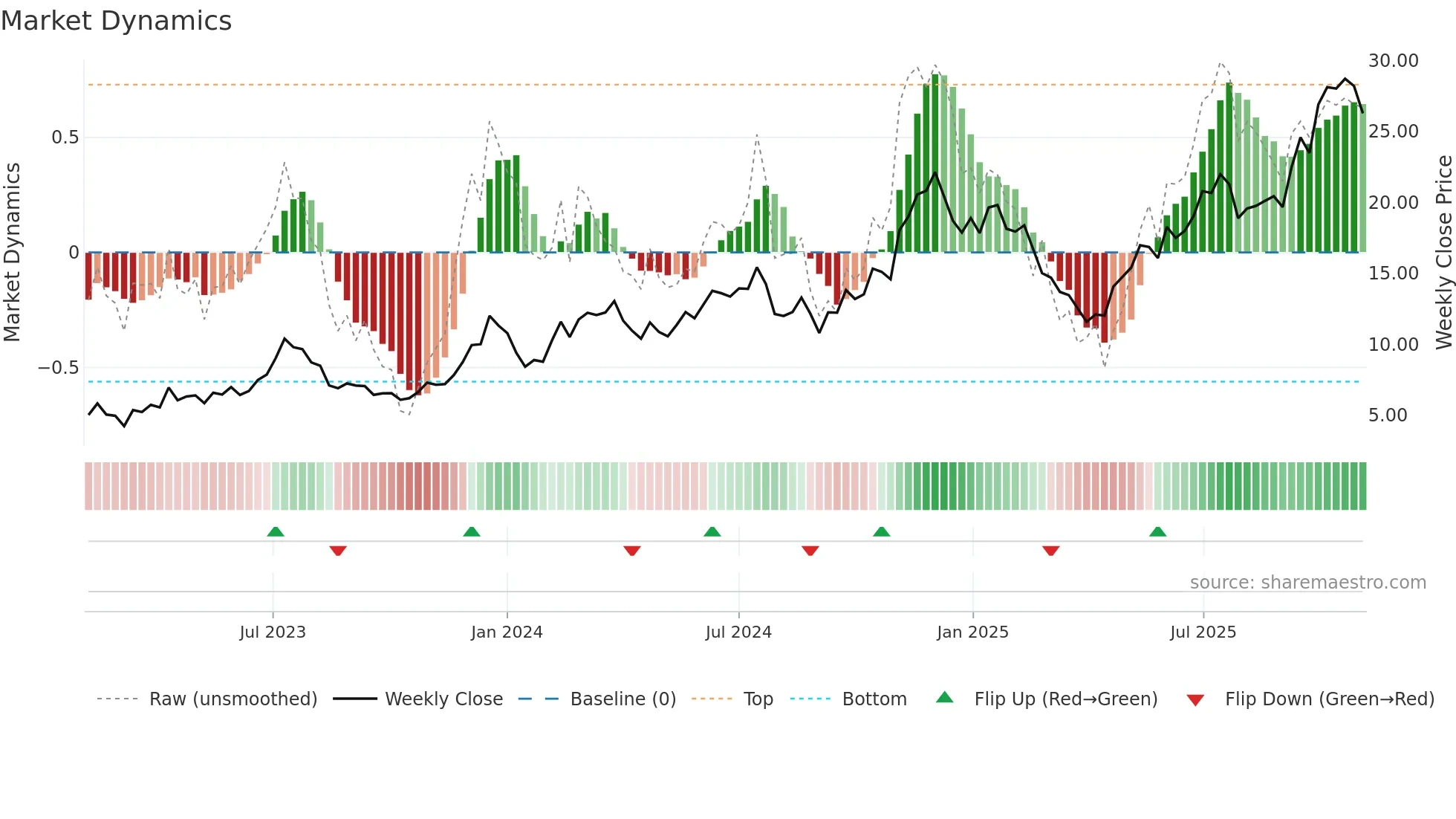 BITQ weekly Market Dynamics chart