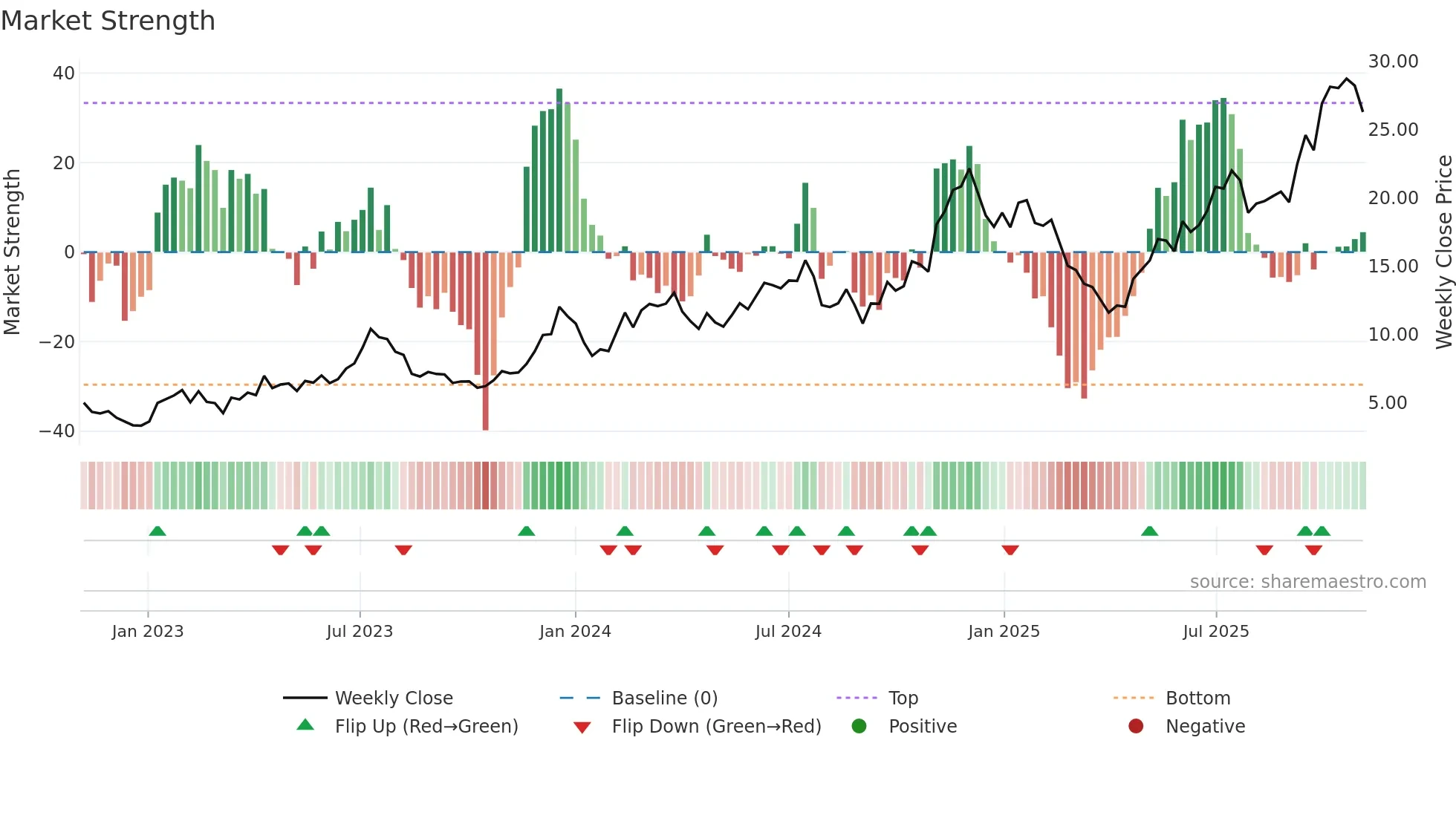 BITQ weekly Market Strength chart