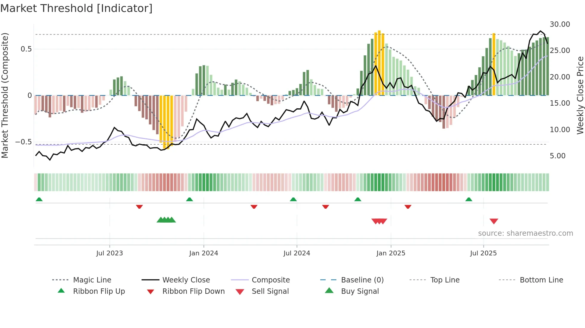 BITQ weekly Market Threshold chart
