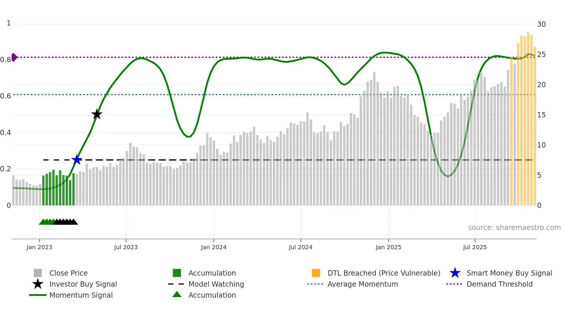 BITQ weekly Smart Money chart