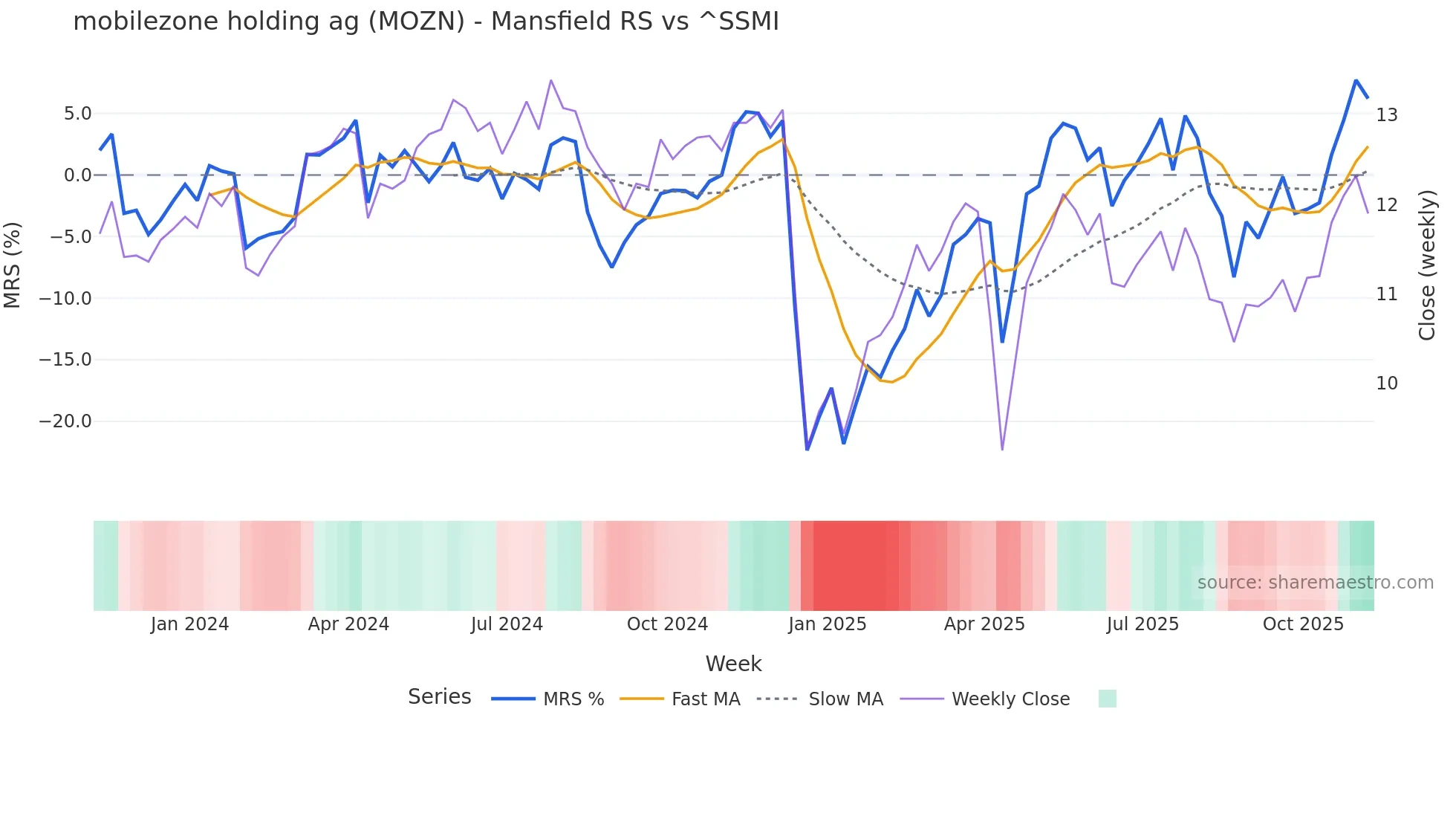 MOZN Mansfield Relative Strength chart