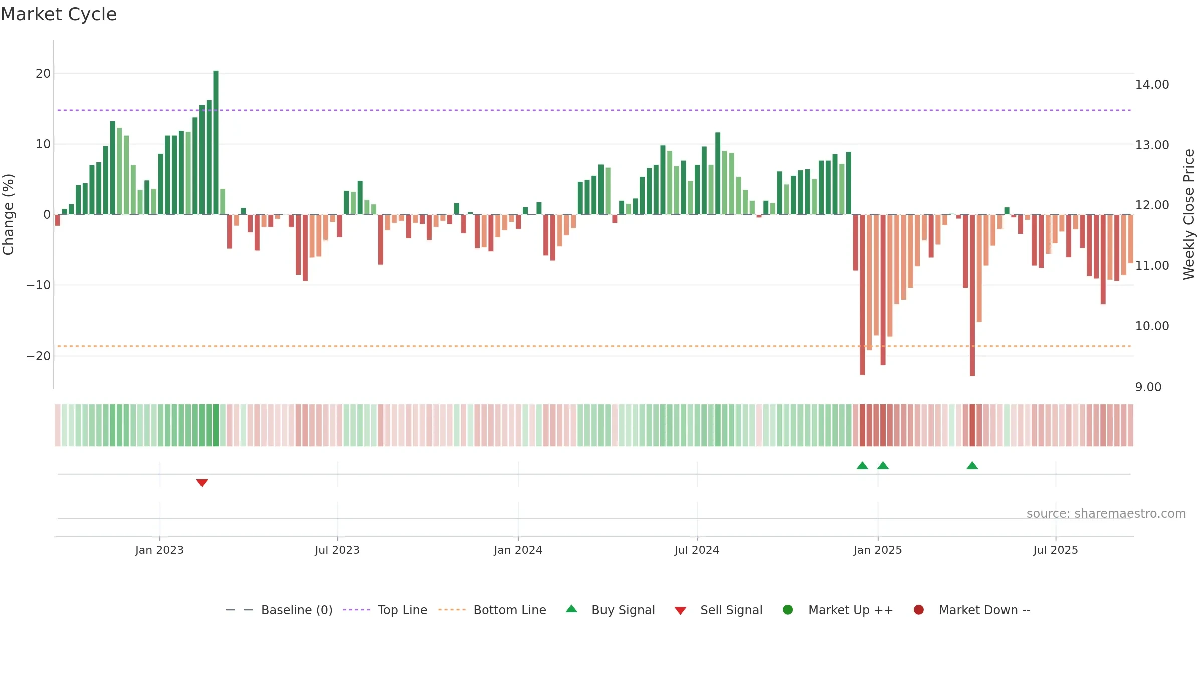 MOZN weekly Market Cycle chart, closing 2025-09-15.