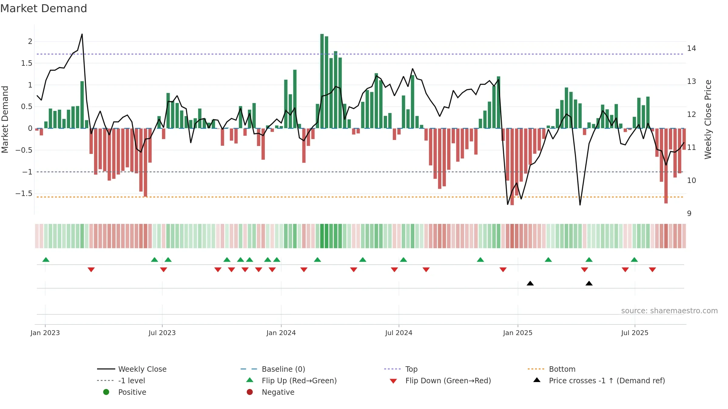 MOZN weekly Market Demand chart, closing 2025-09-15.