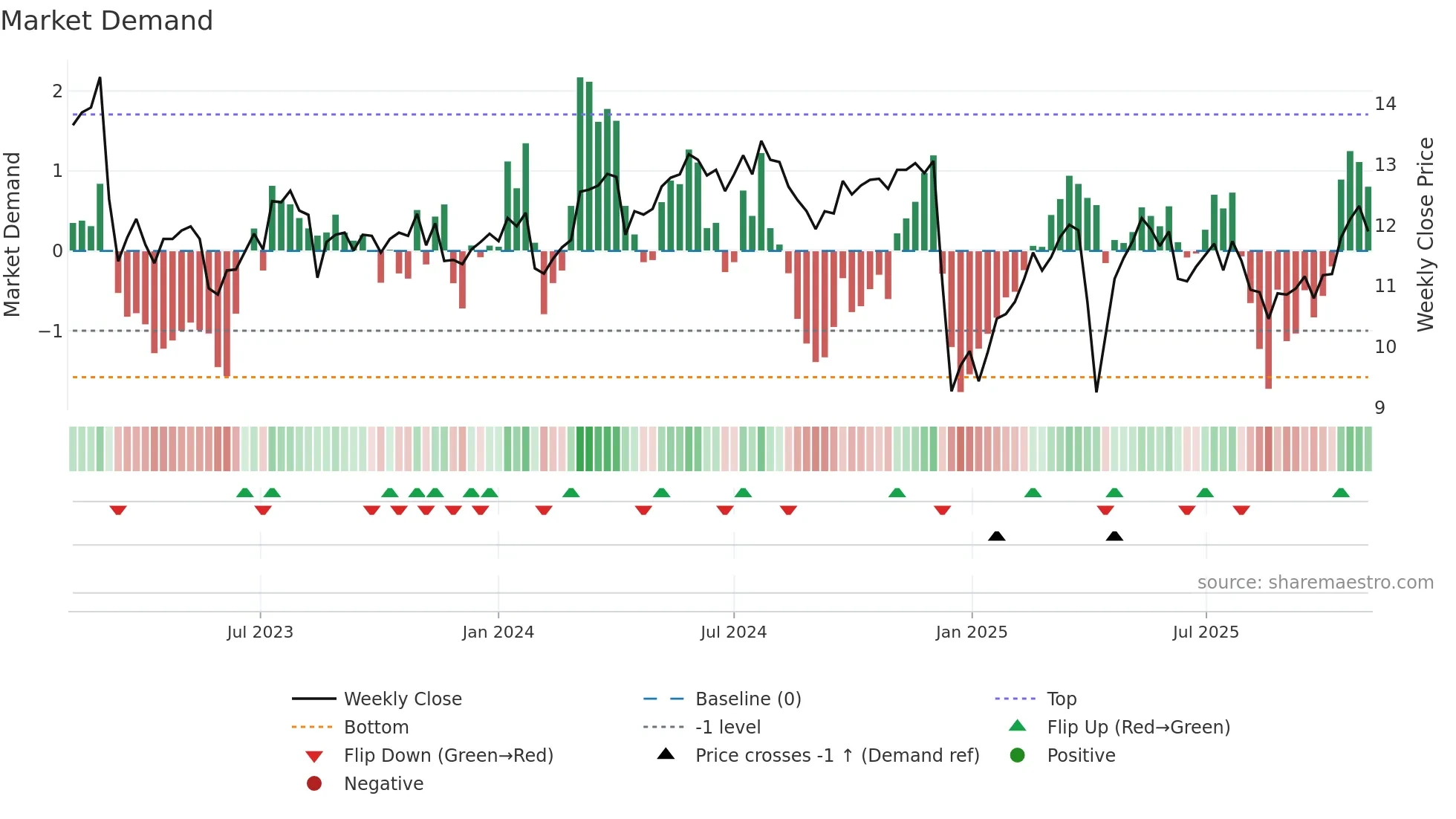 MOZN weekly Market Demand chart