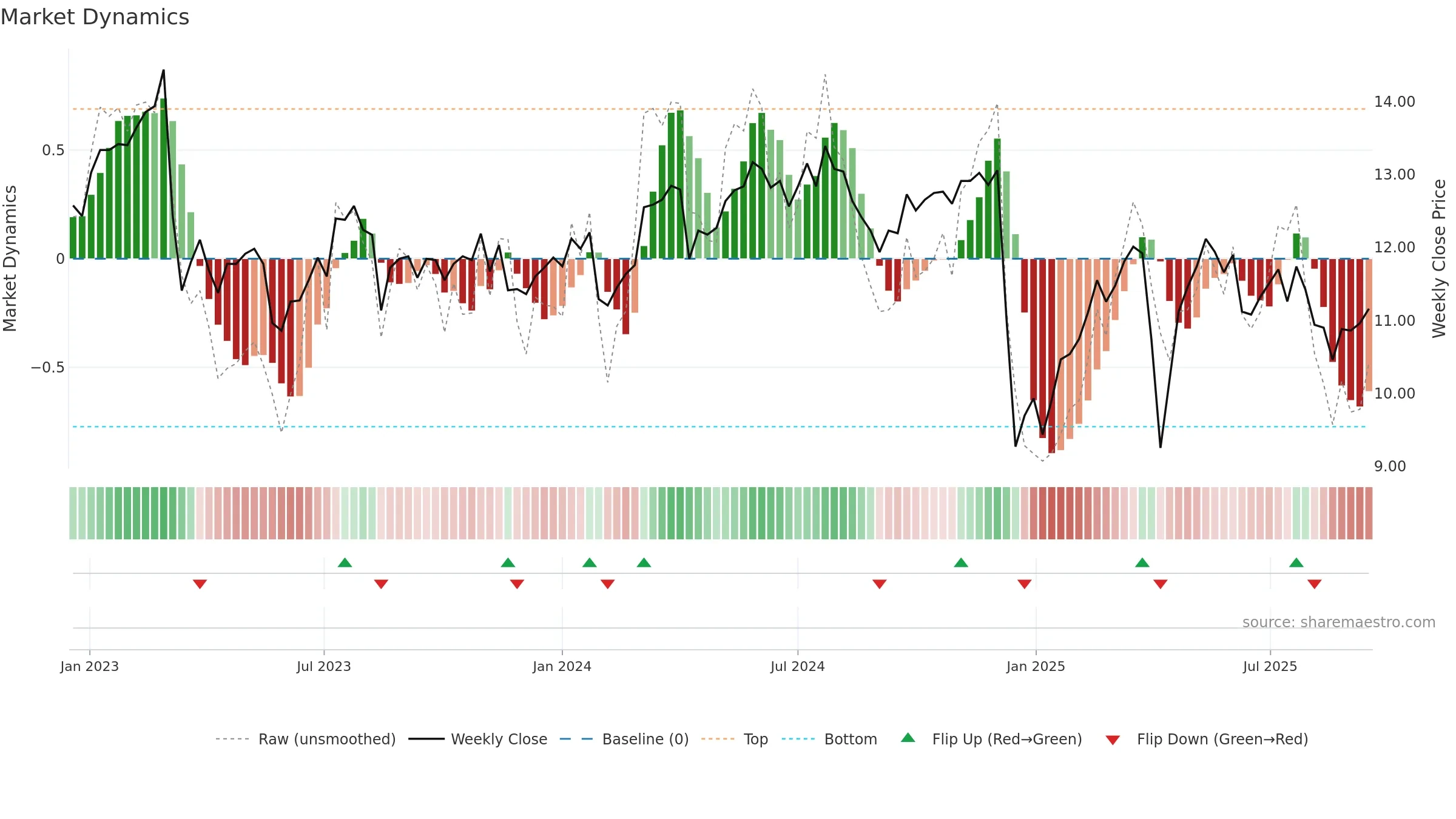 MOZN weekly Market Dynamics chart, closing 2025-09-15.