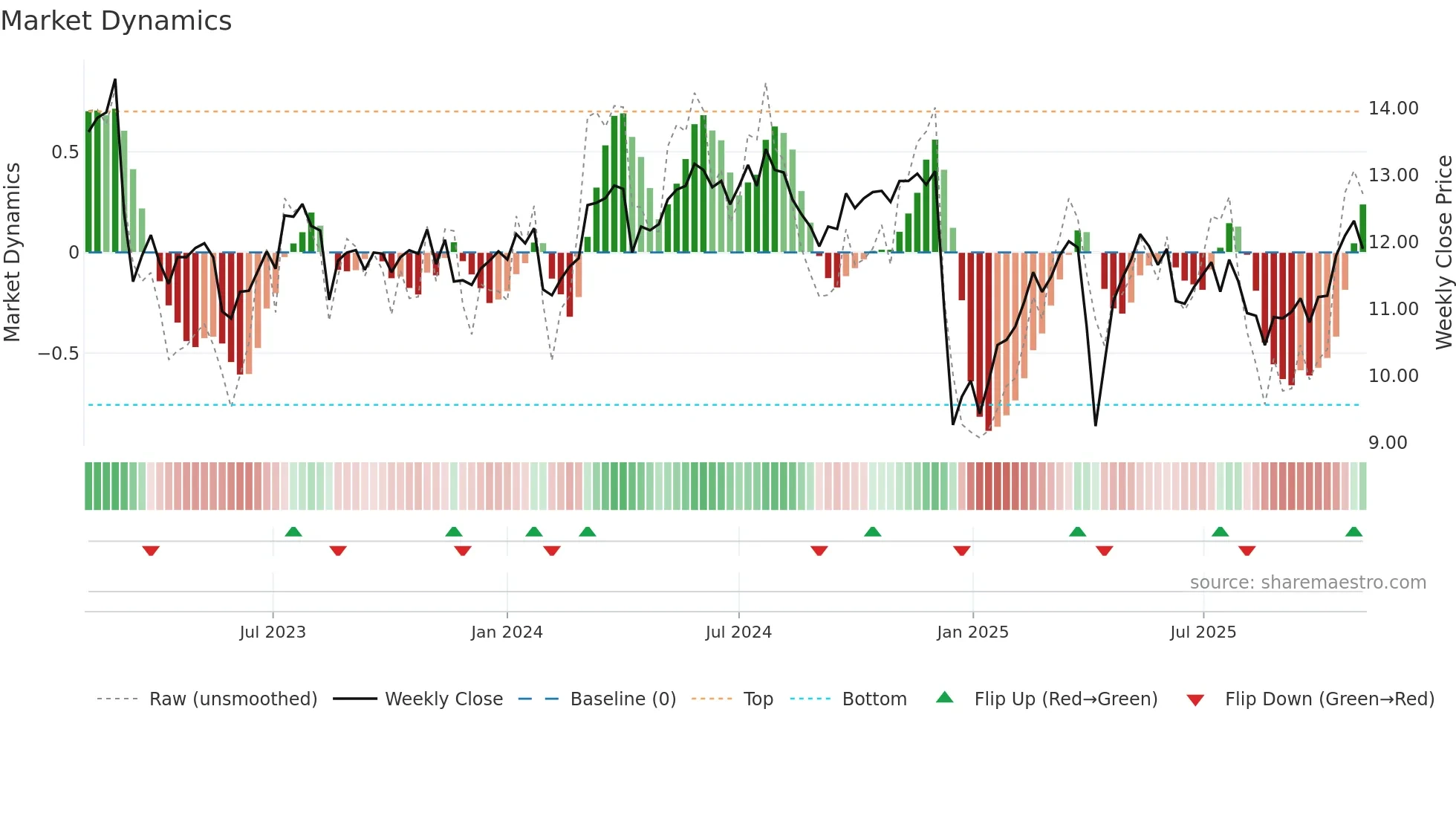 MOZN weekly Market Dynamics chart