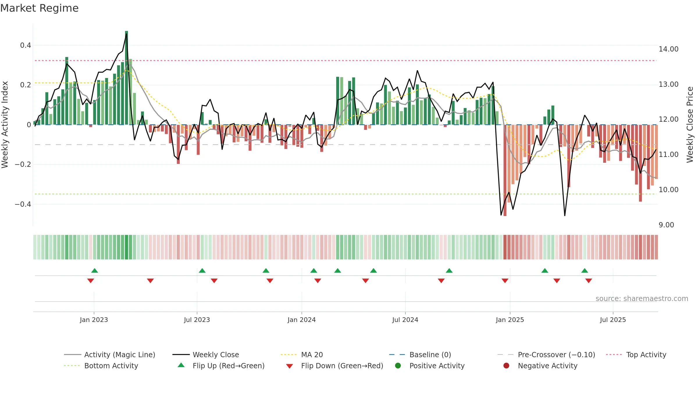 MOZN weekly Market Snapshot chart, closing 2025-09-15.