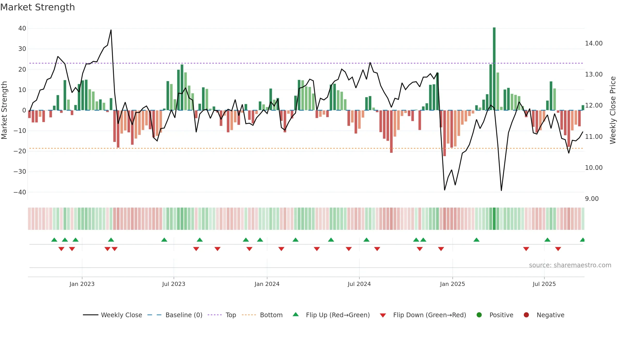 MOZN weekly Market Strength chart, closing 2025-09-15.