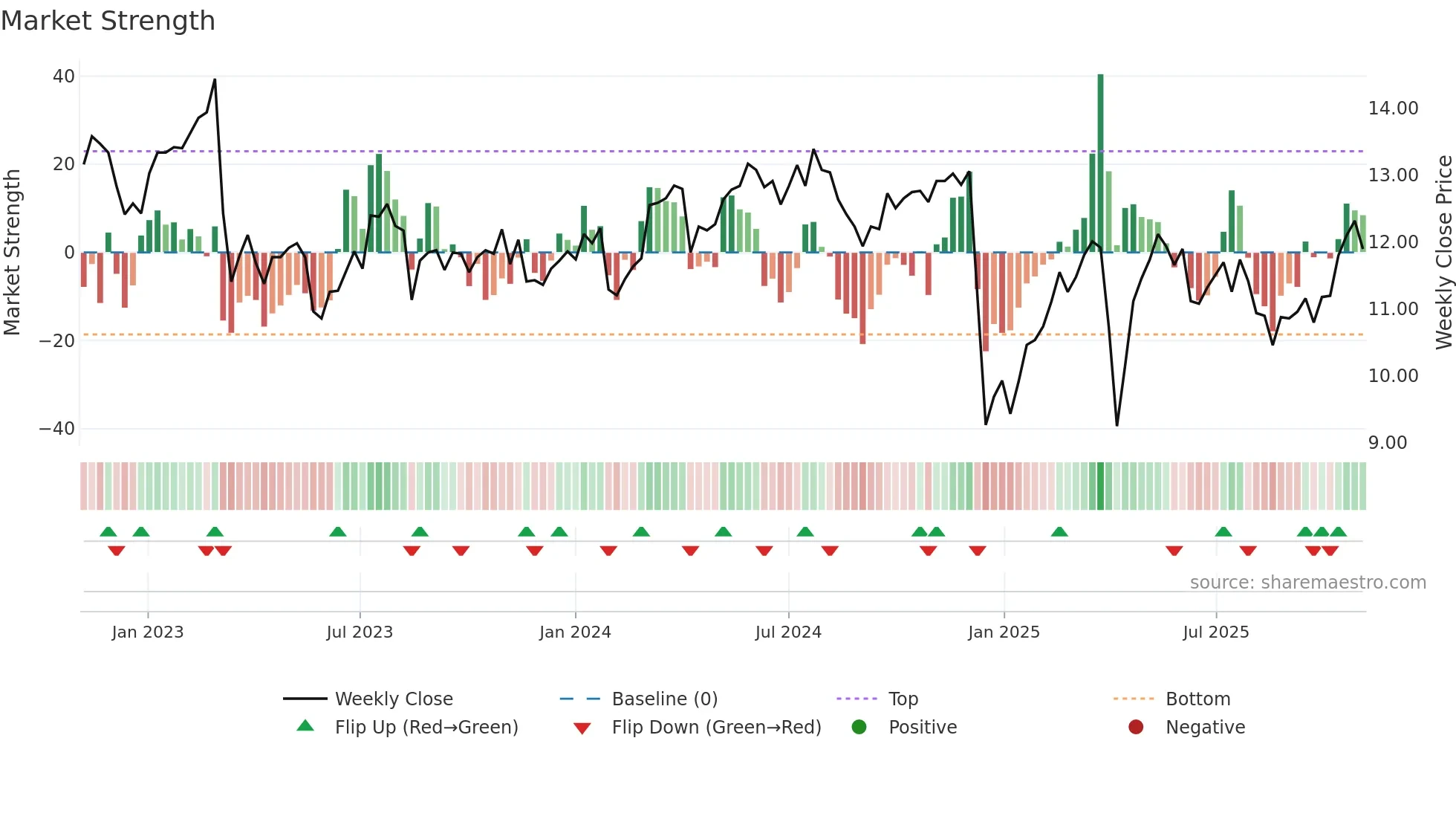MOZN weekly Market Strength chart