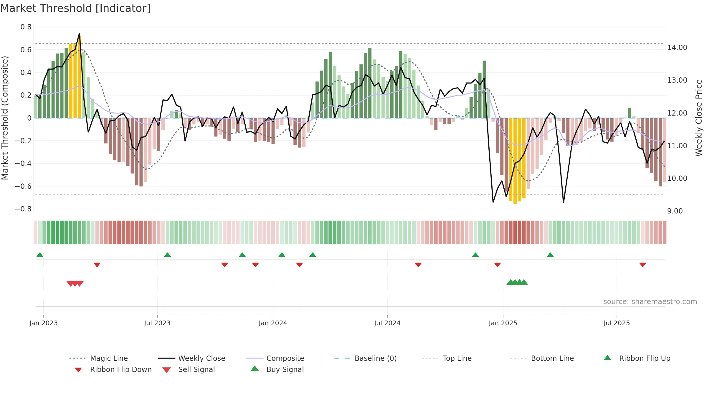 MOZN weekly Market Threshold chart, closing 2025-09-15.