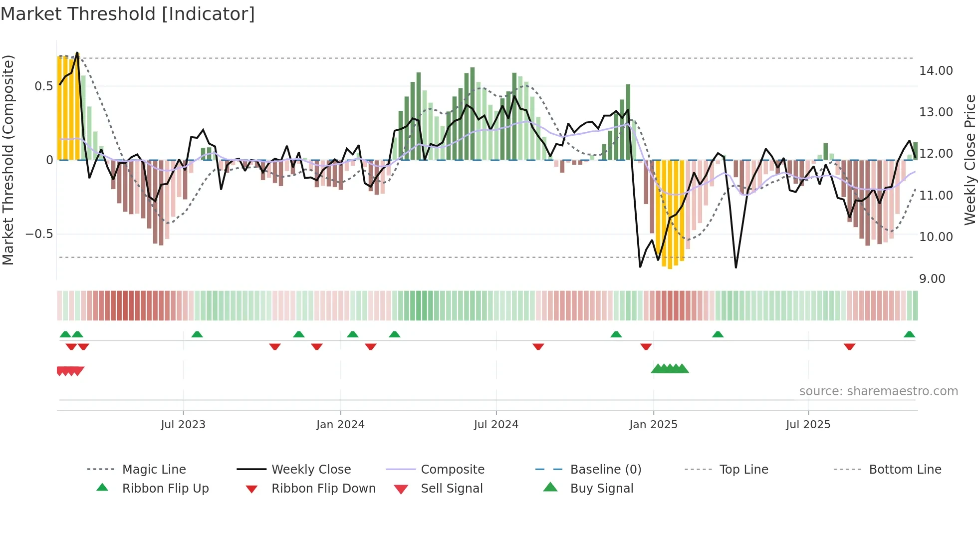 MOZN weekly Market Threshold chart