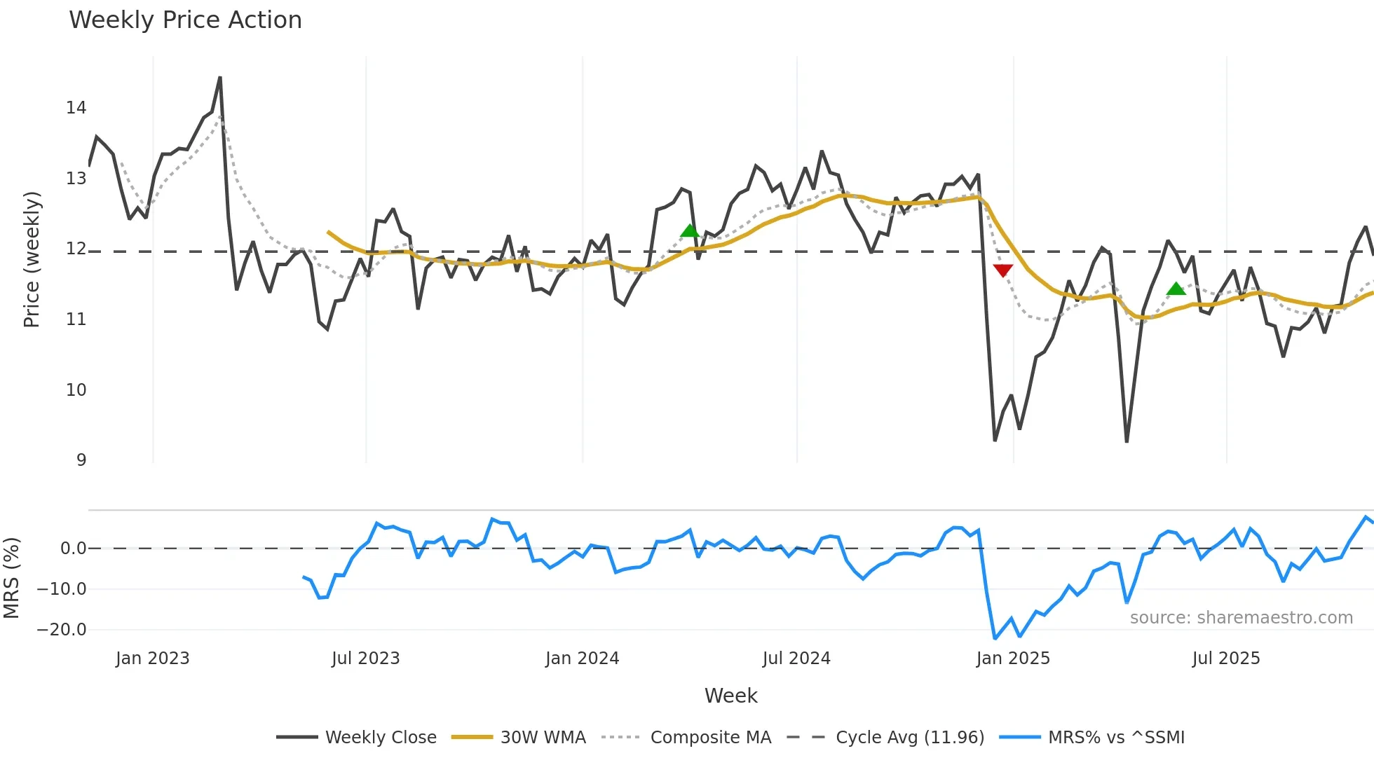 MOZN weekly Price Action chart, closing 2025-11-03