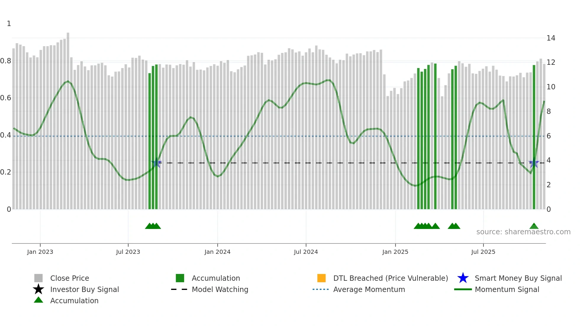 MOZN weekly Smart Money chart