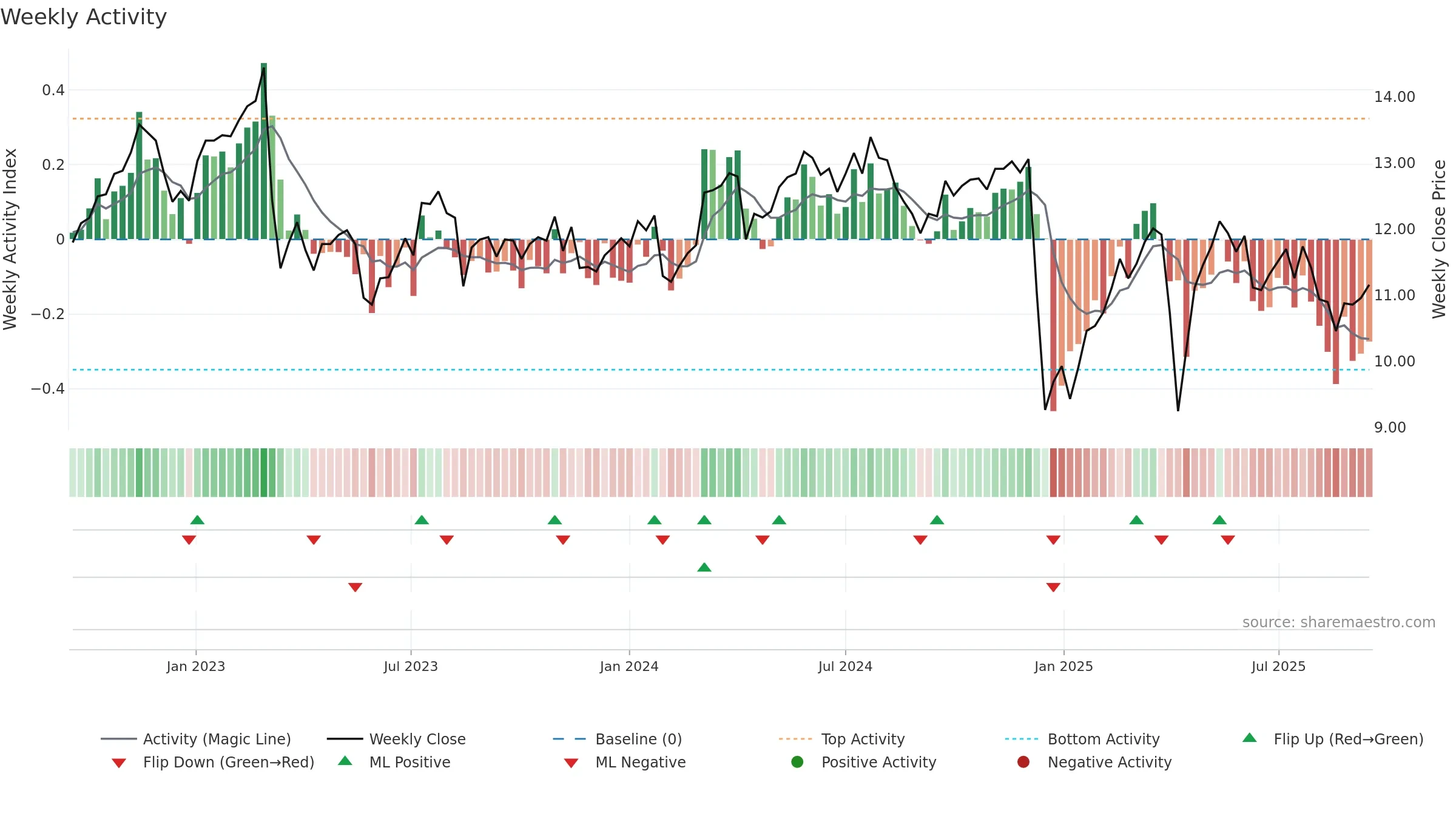 MOZN weekly Activity chart, closing 2025-09-15.