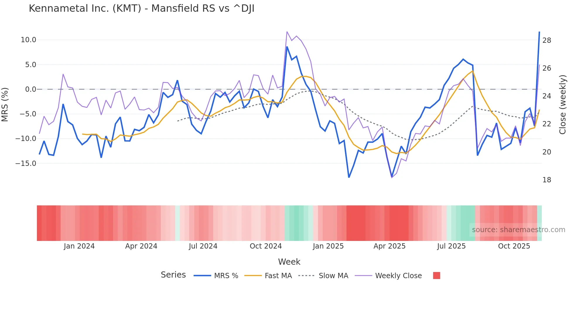 KMT Mansfield Relative Strength chart