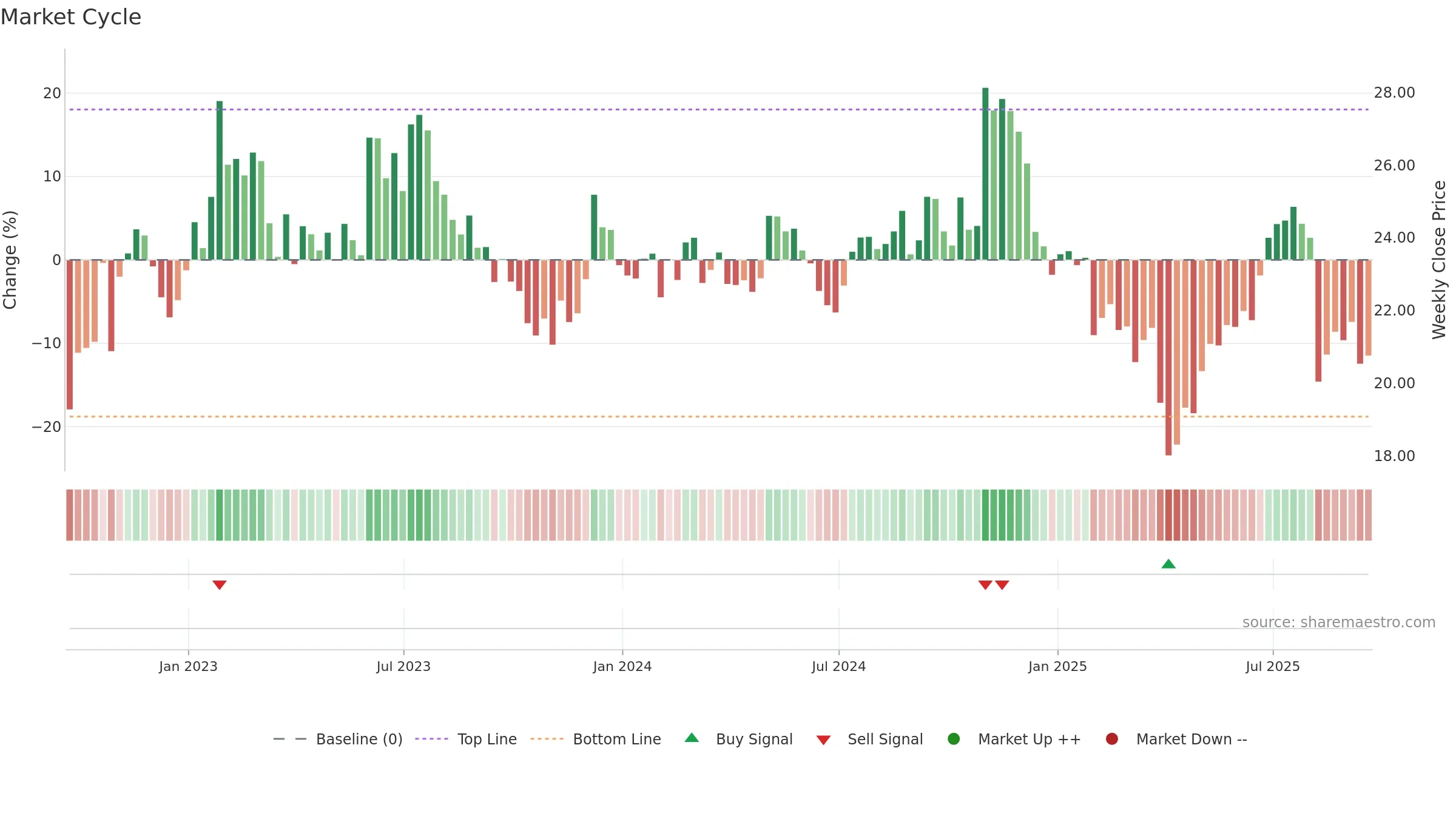 KMT weekly Market Cycle chart, closing 2025-09-19.