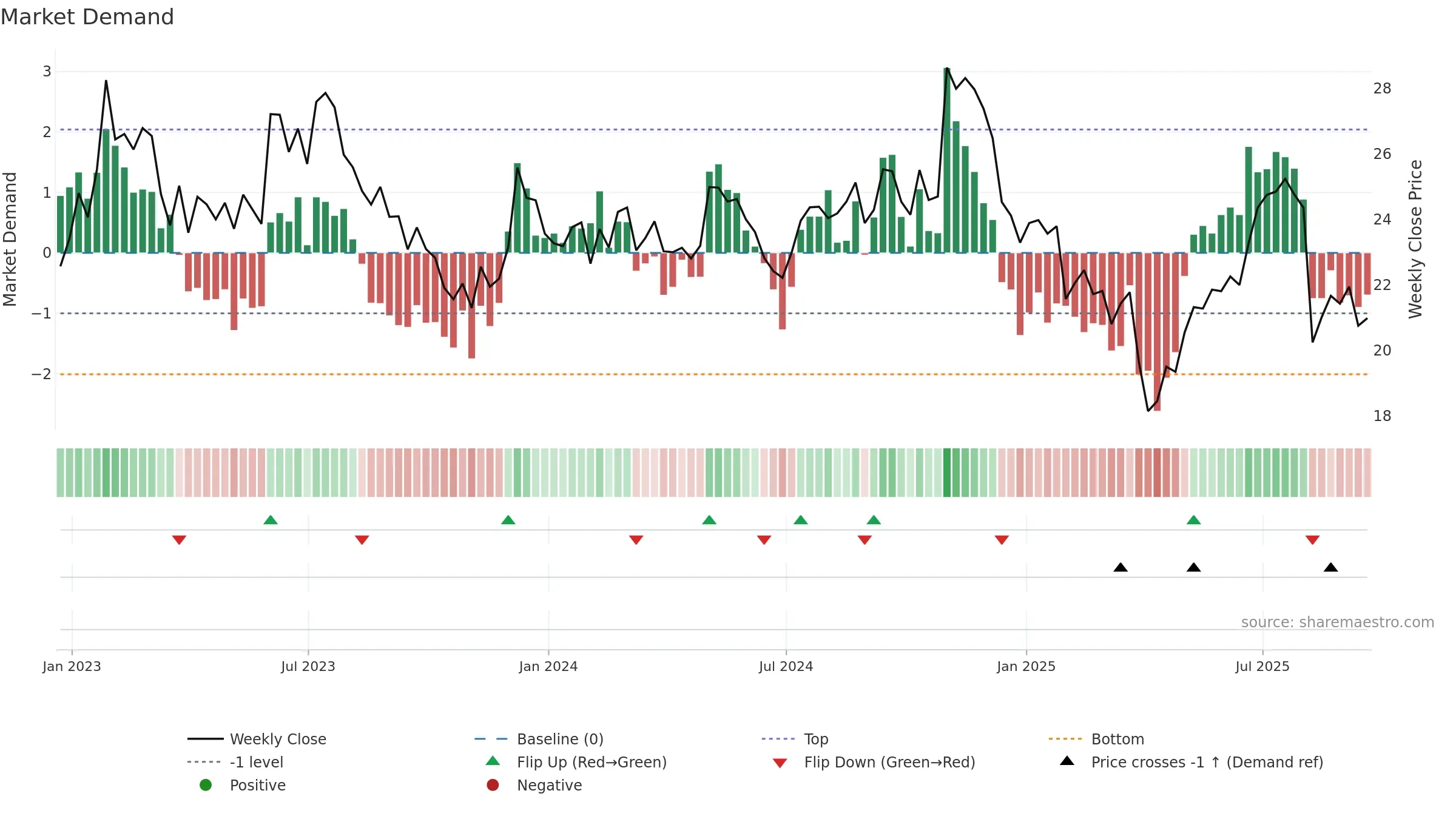 KMT weekly Market Demand chart, closing 2025-09-19.