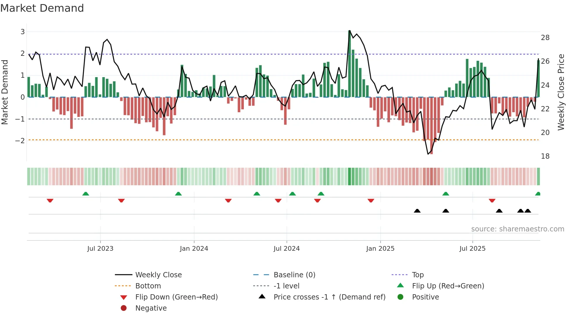 KMT weekly Market Demand chart
