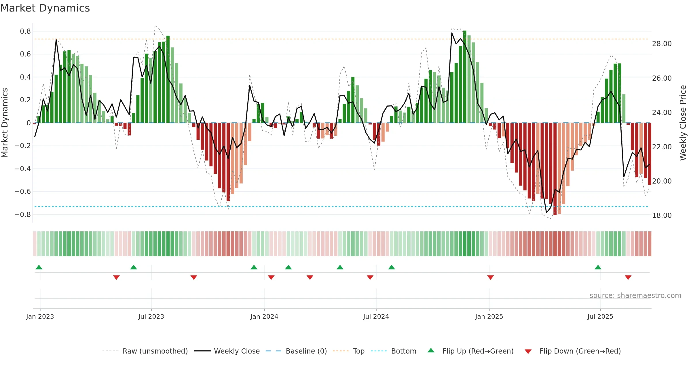 KMT weekly Market Dynamics chart, closing 2025-09-19.