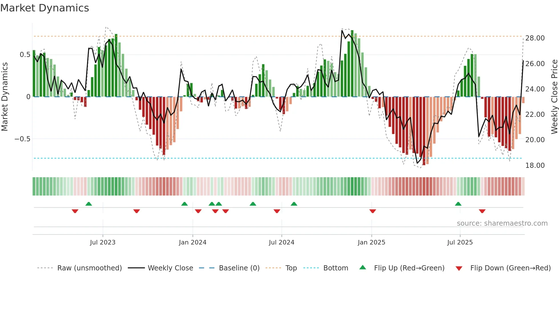 KMT weekly Market Dynamics chart