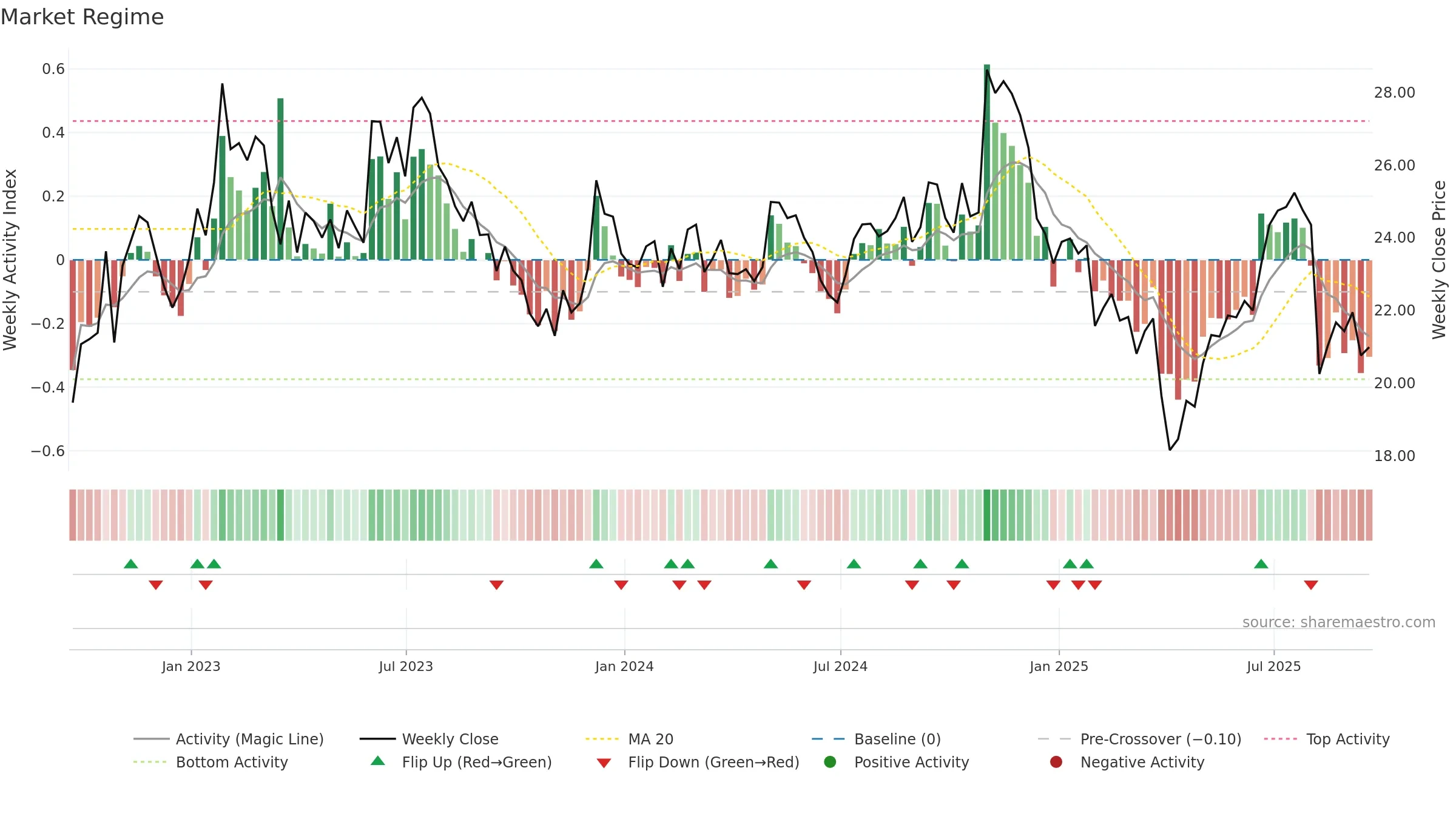 KMT weekly Market Snapshot chart, closing 2025-09-19.