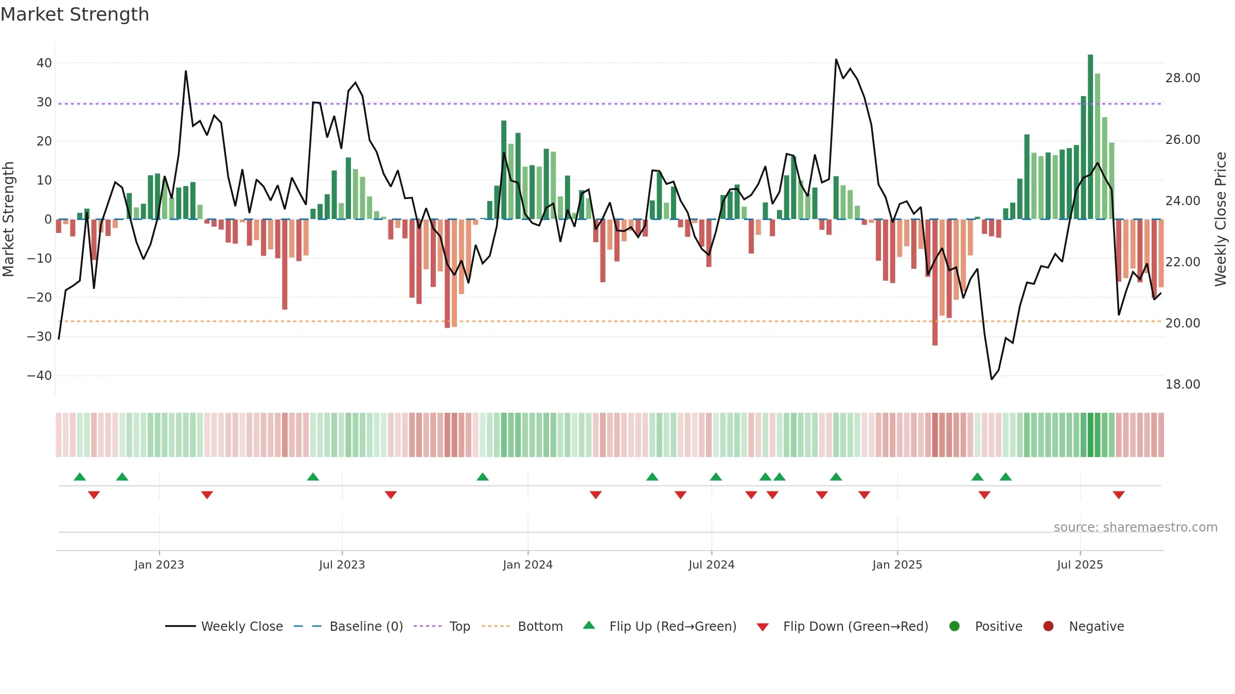 KMT weekly Market Strength chart, closing 2025-09-19.