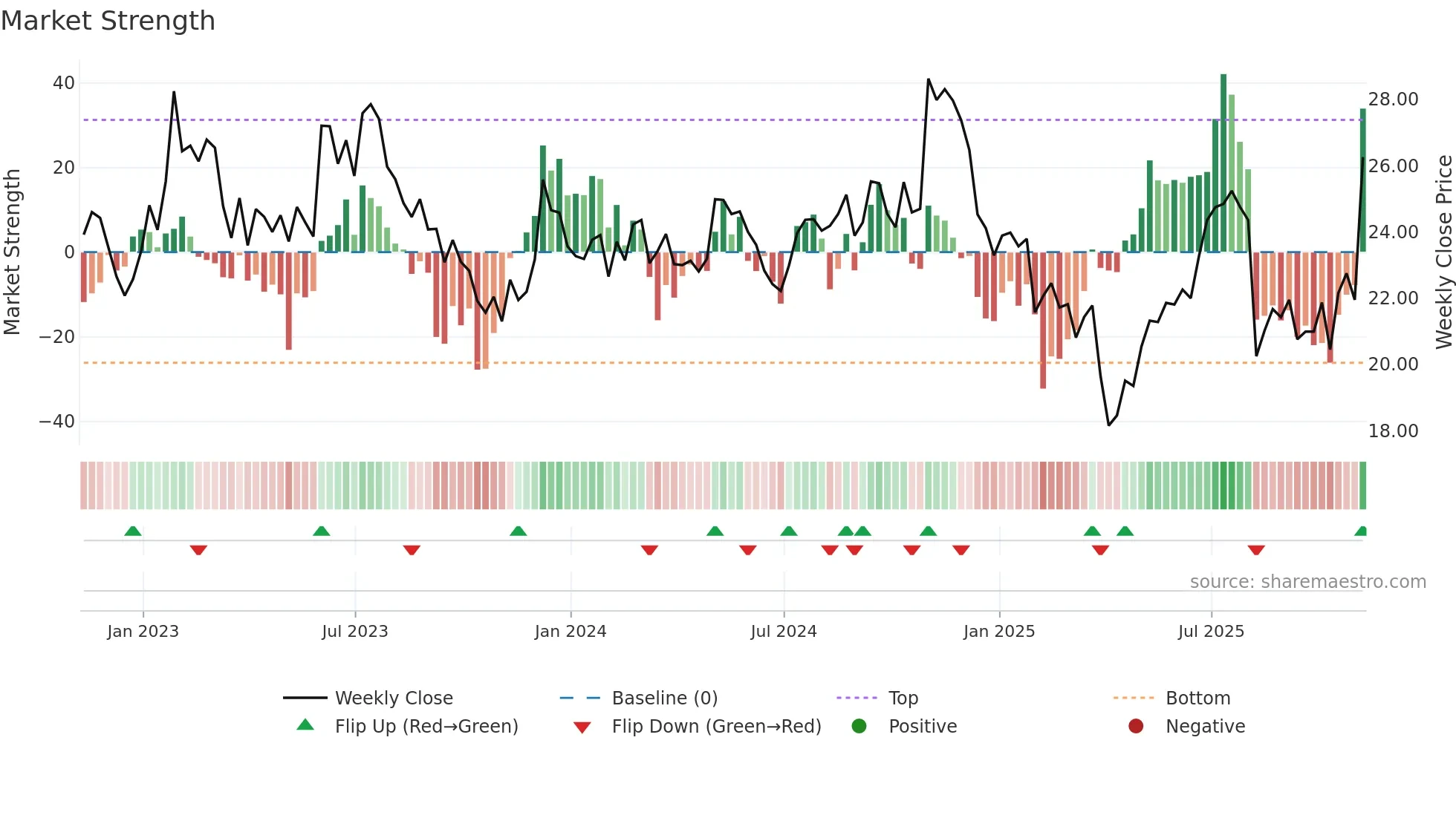 KMT weekly Market Strength chart