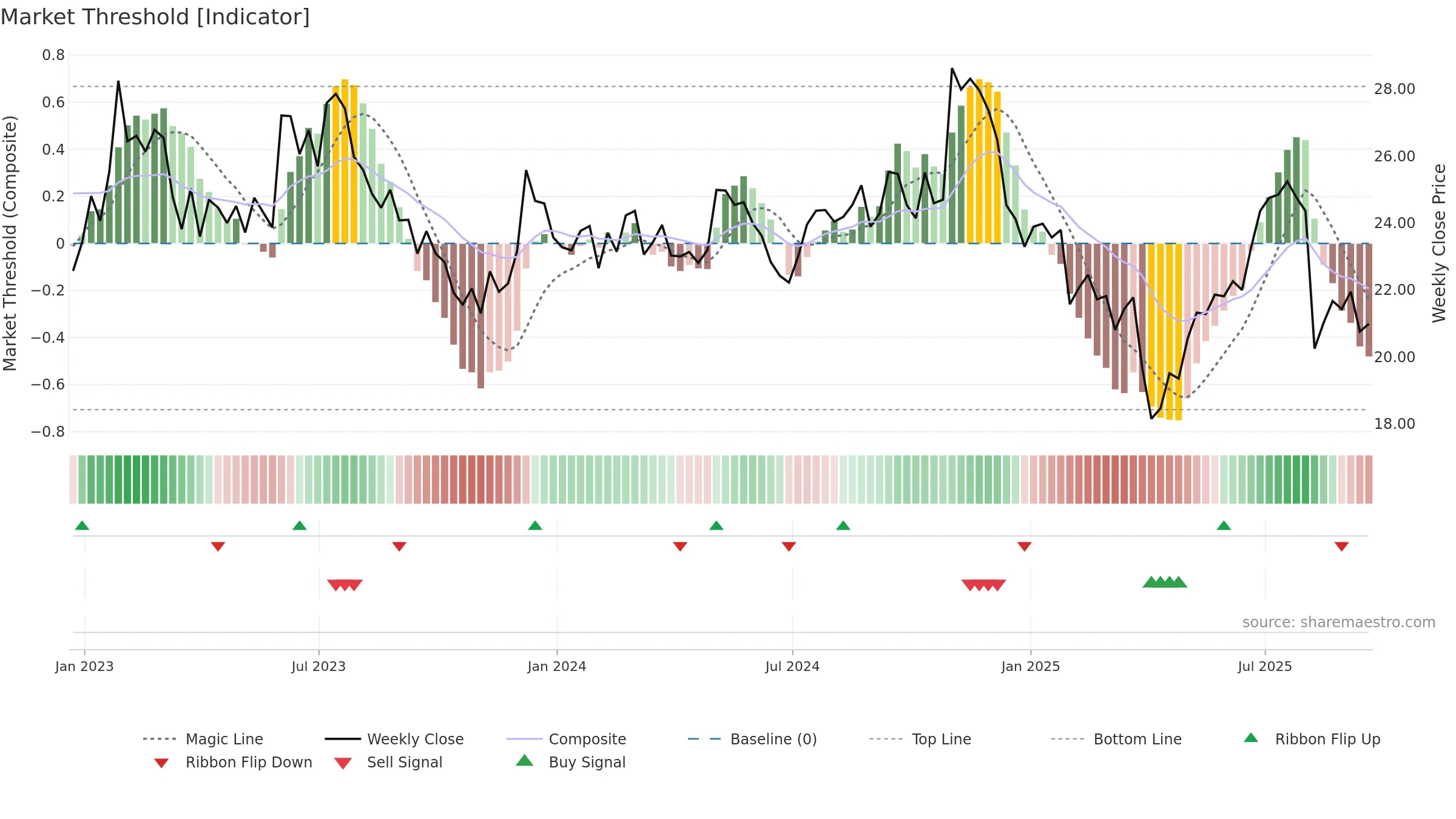 KMT weekly Market Threshold chart, closing 2025-09-19.