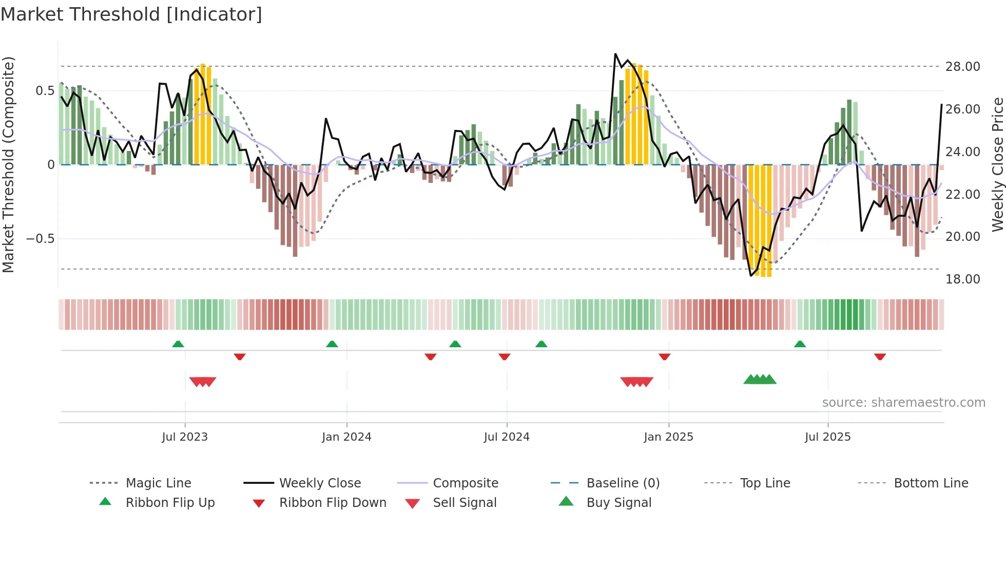 KMT weekly Market Threshold chart