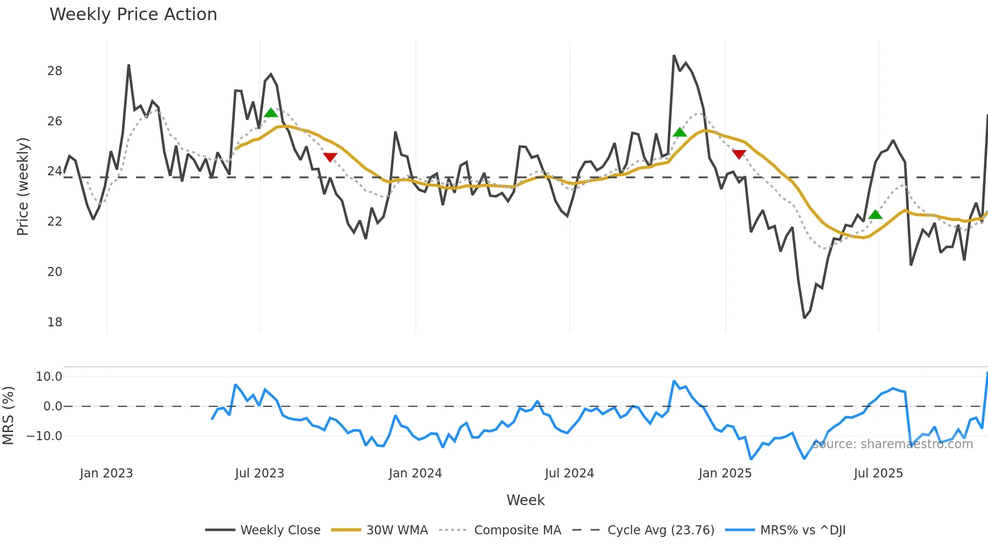 KMT weekly Price Action chart, closing 2025-11-07