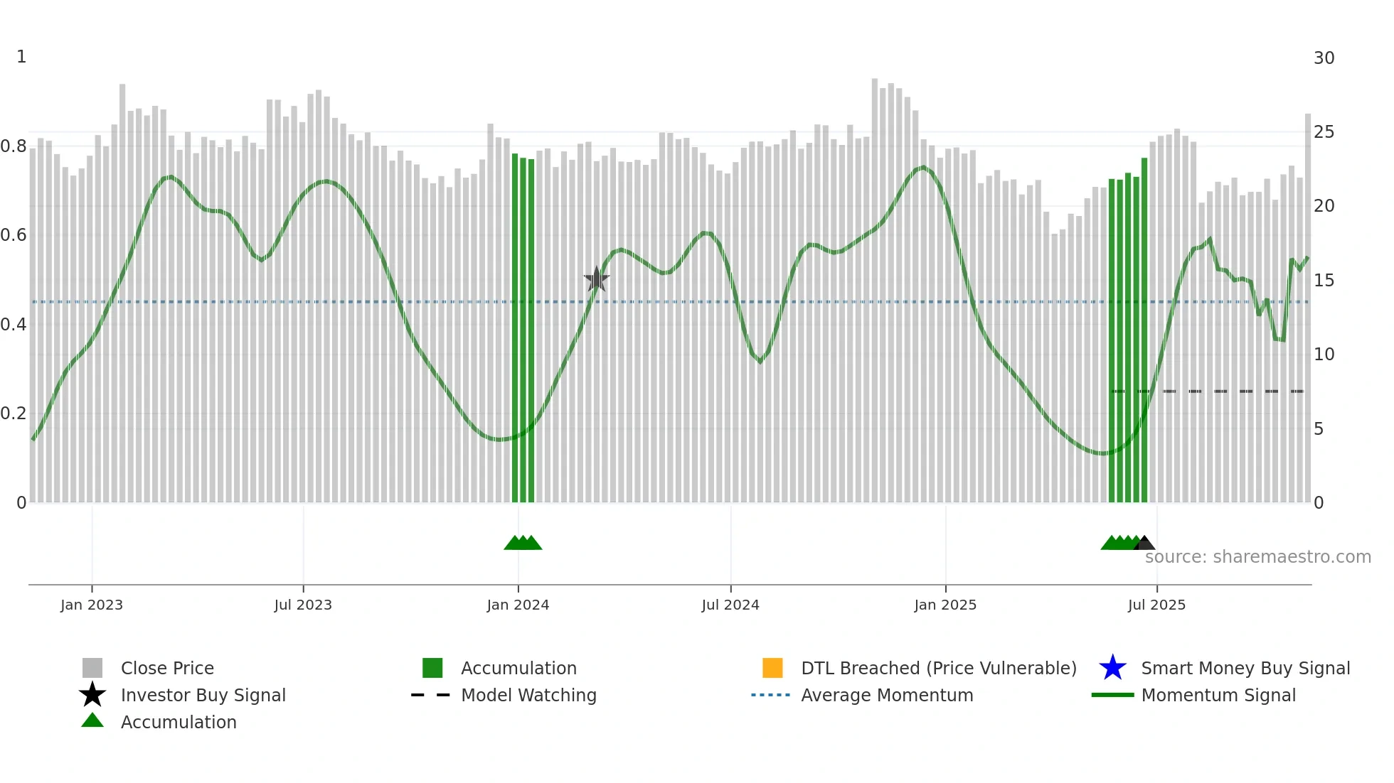KMT weekly Smart Money chart