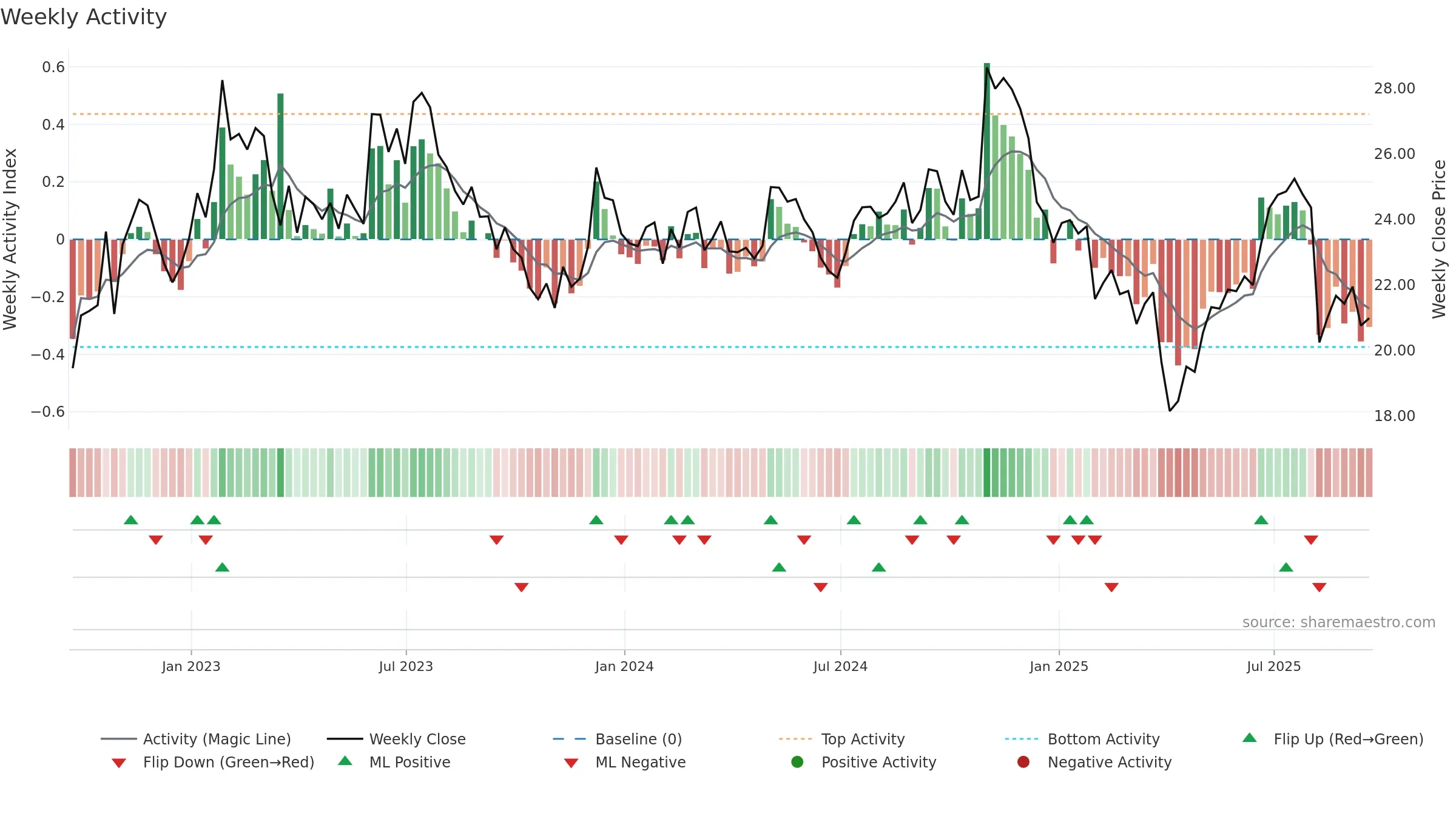 KMT weekly Activity chart, closing 2025-09-19.