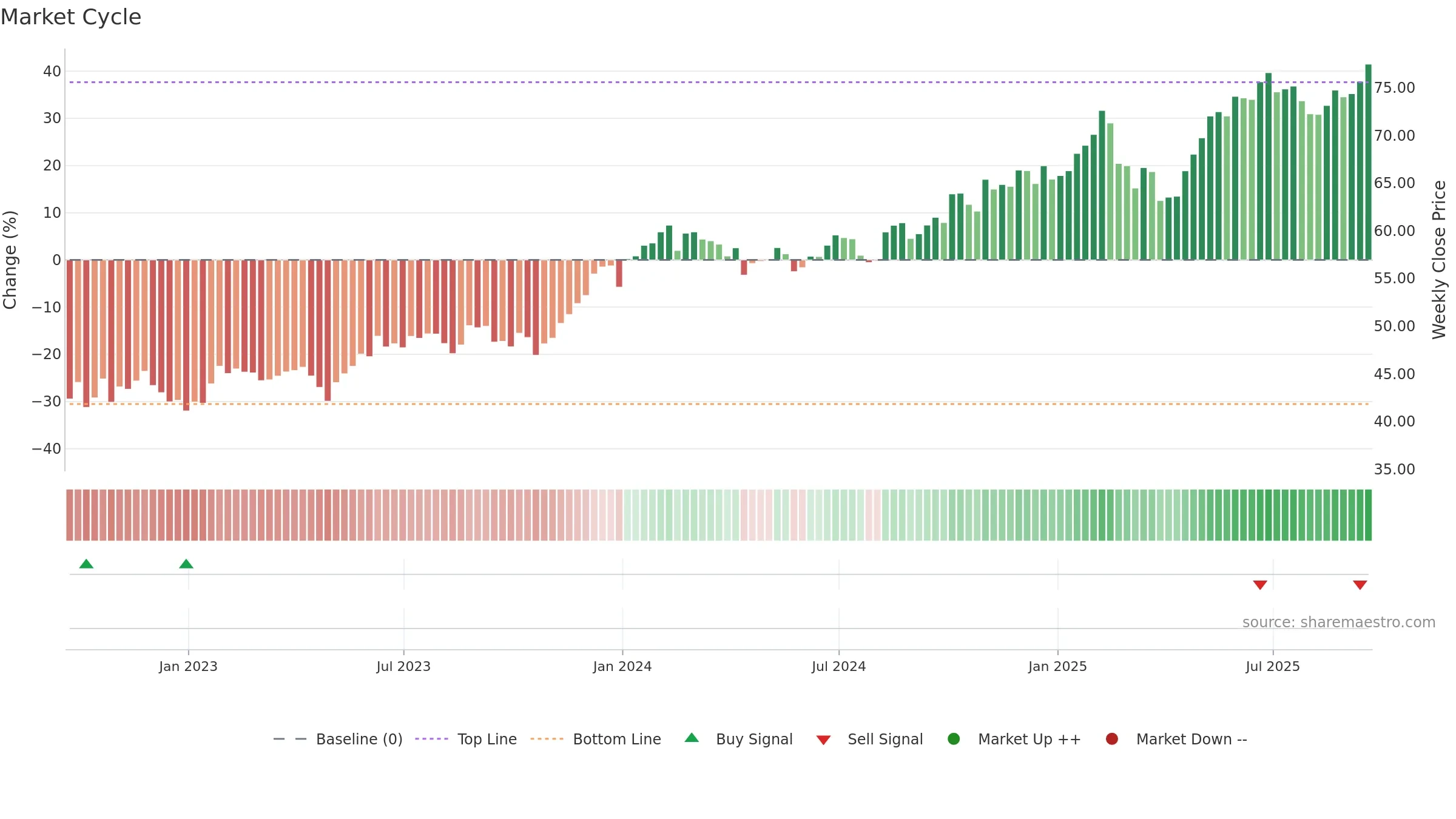 CIBR weekly Market Cycle chart, closing 2025-09-19.