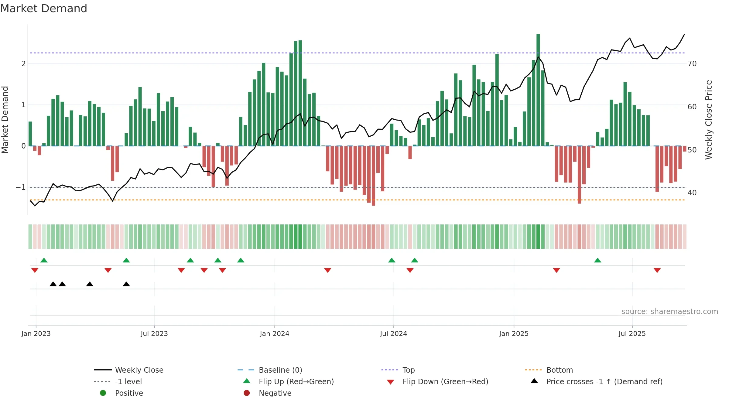 CIBR weekly Market Demand chart, closing 2025-09-19.