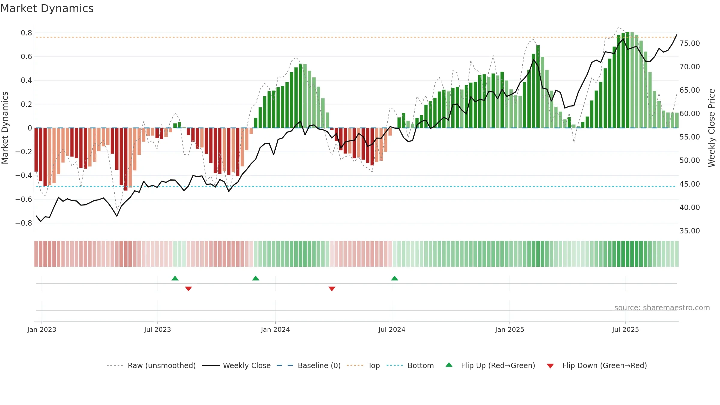 CIBR weekly Market Dynamics chart, closing 2025-09-19.