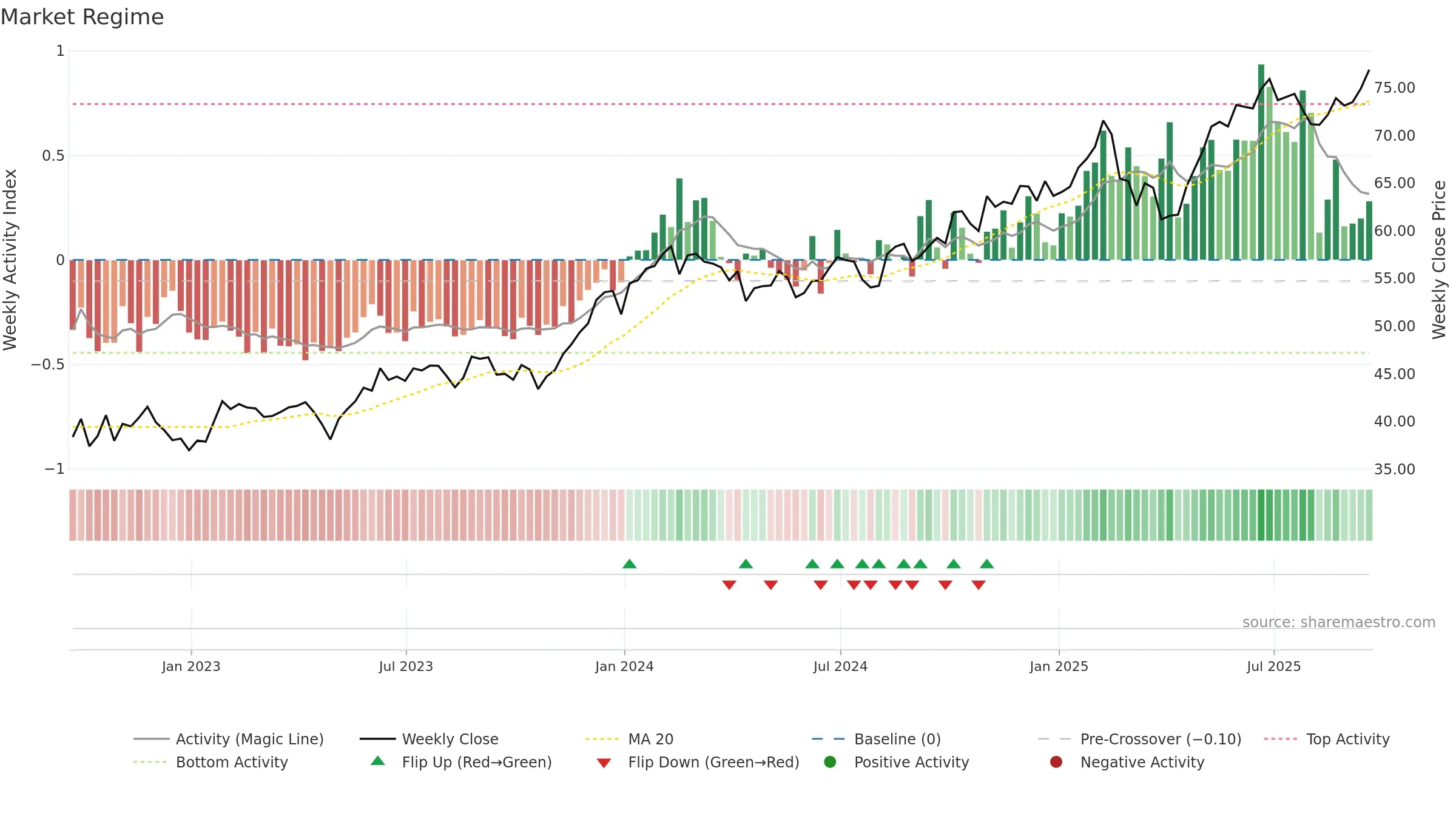CIBR weekly Market Snapshot chart, closing 2025-09-19.