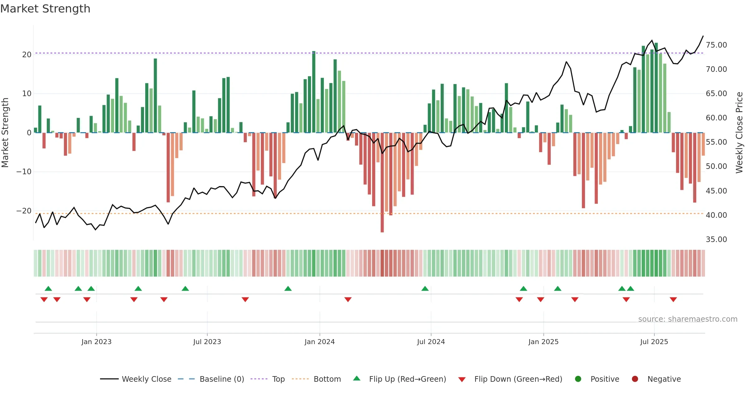 CIBR weekly Market Strength chart, closing 2025-09-19.