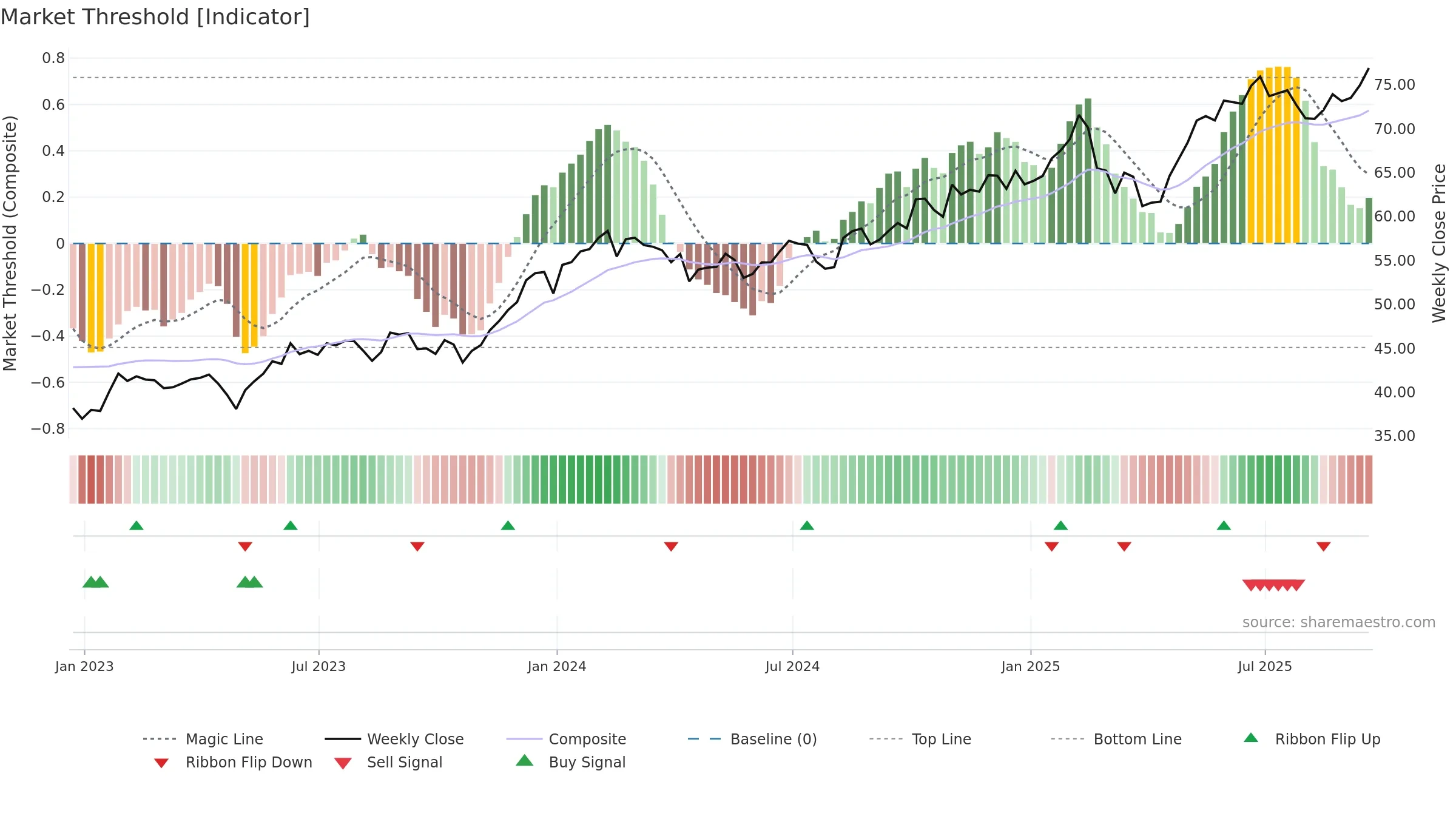 CIBR weekly Market Threshold chart, closing 2025-09-19.