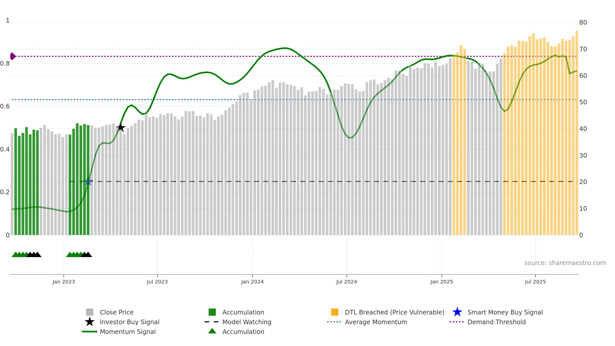 CIBR weekly Smart Money chart, closing 2025-09-19.