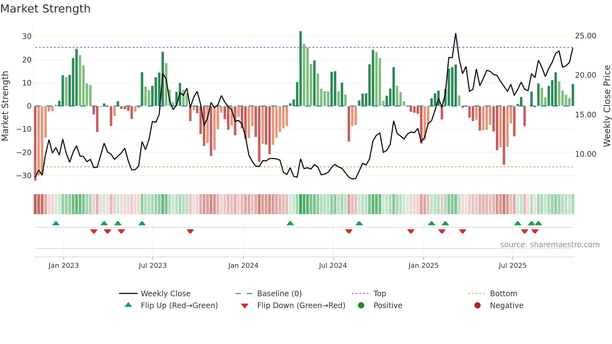 XPEV weekly Market Strength chart