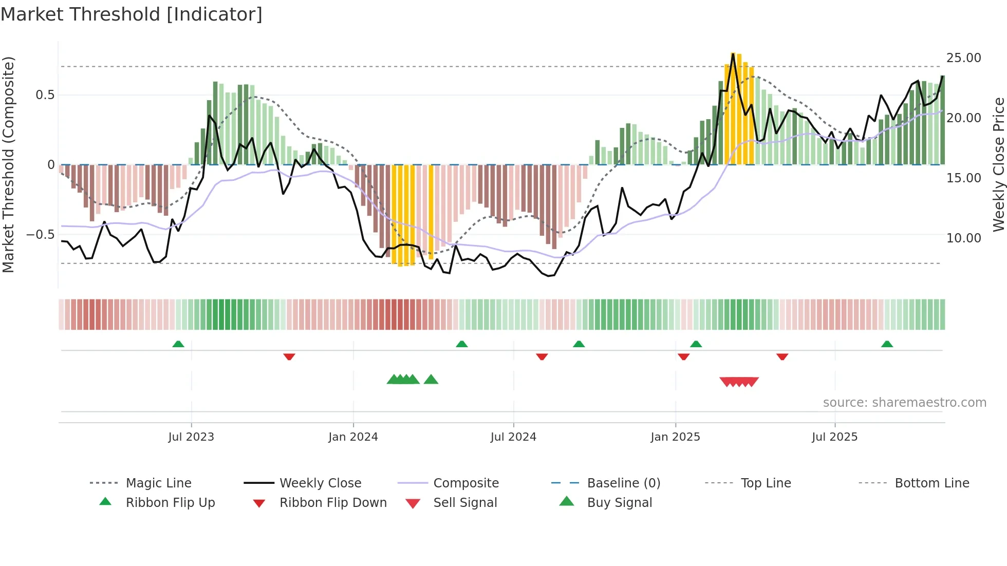 XPEV weekly Market Threshold chart