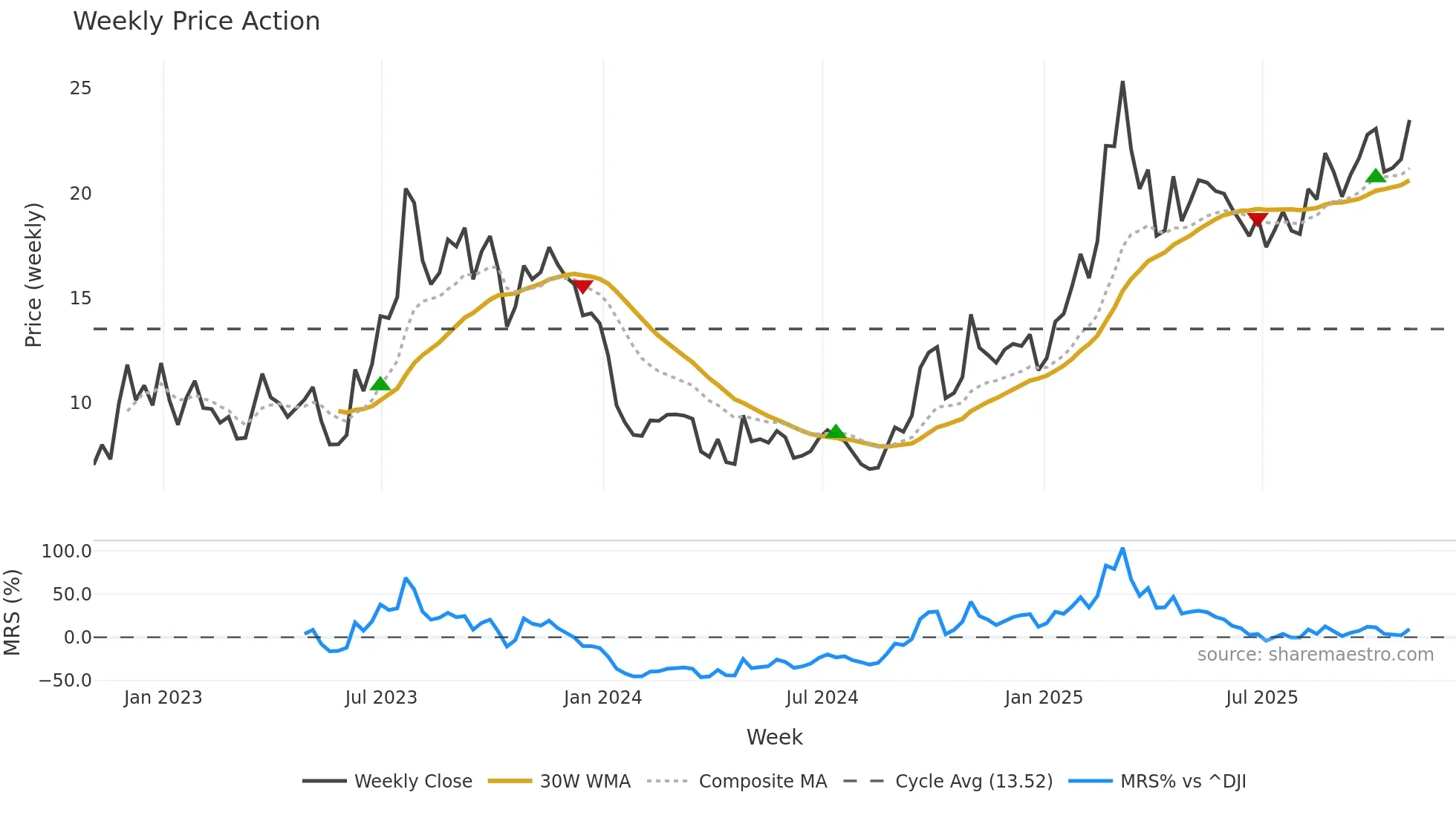 XPEV weekly Price Action chart, closing 2025-10-31