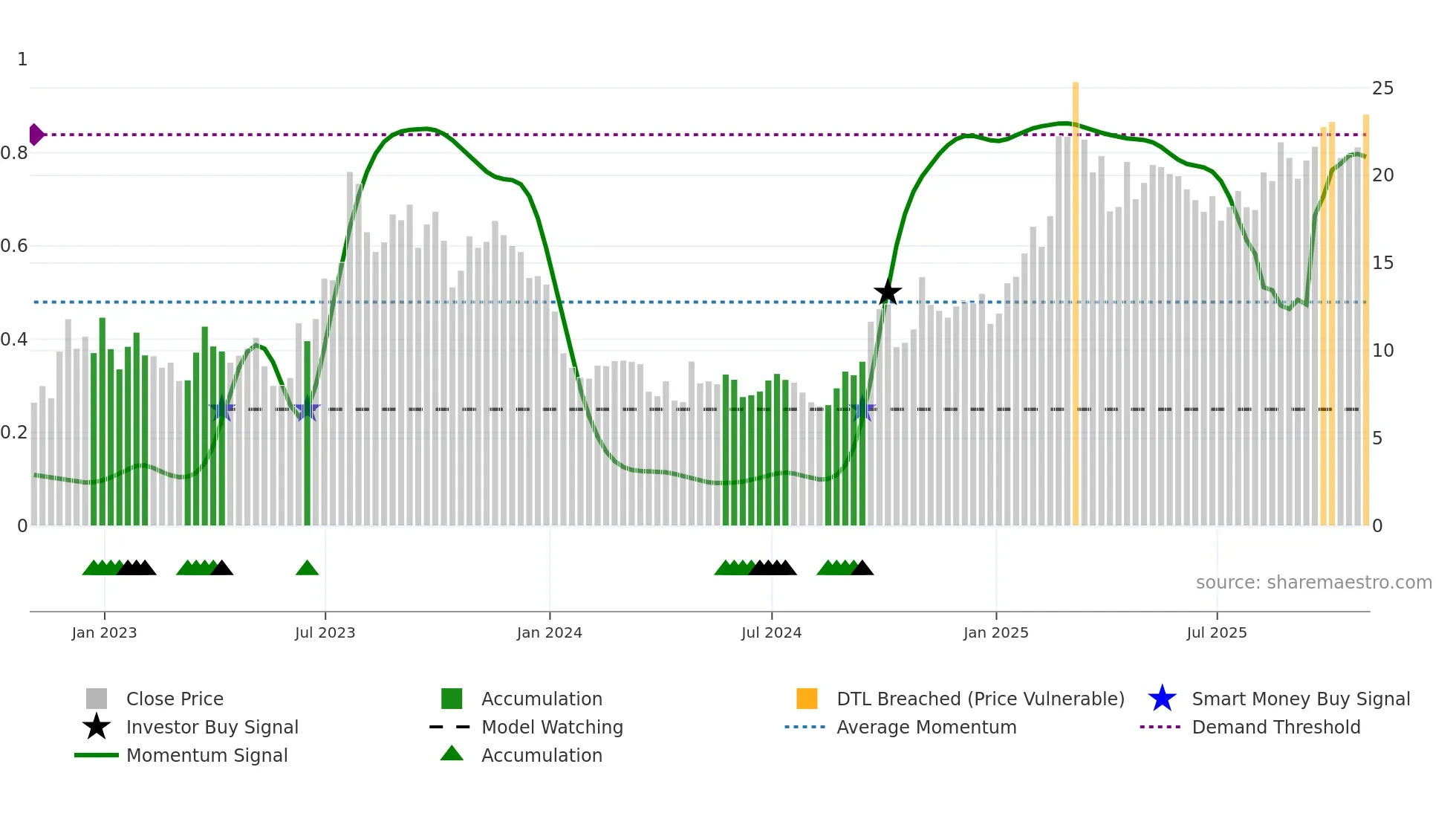 XPEV weekly Smart Money chart
