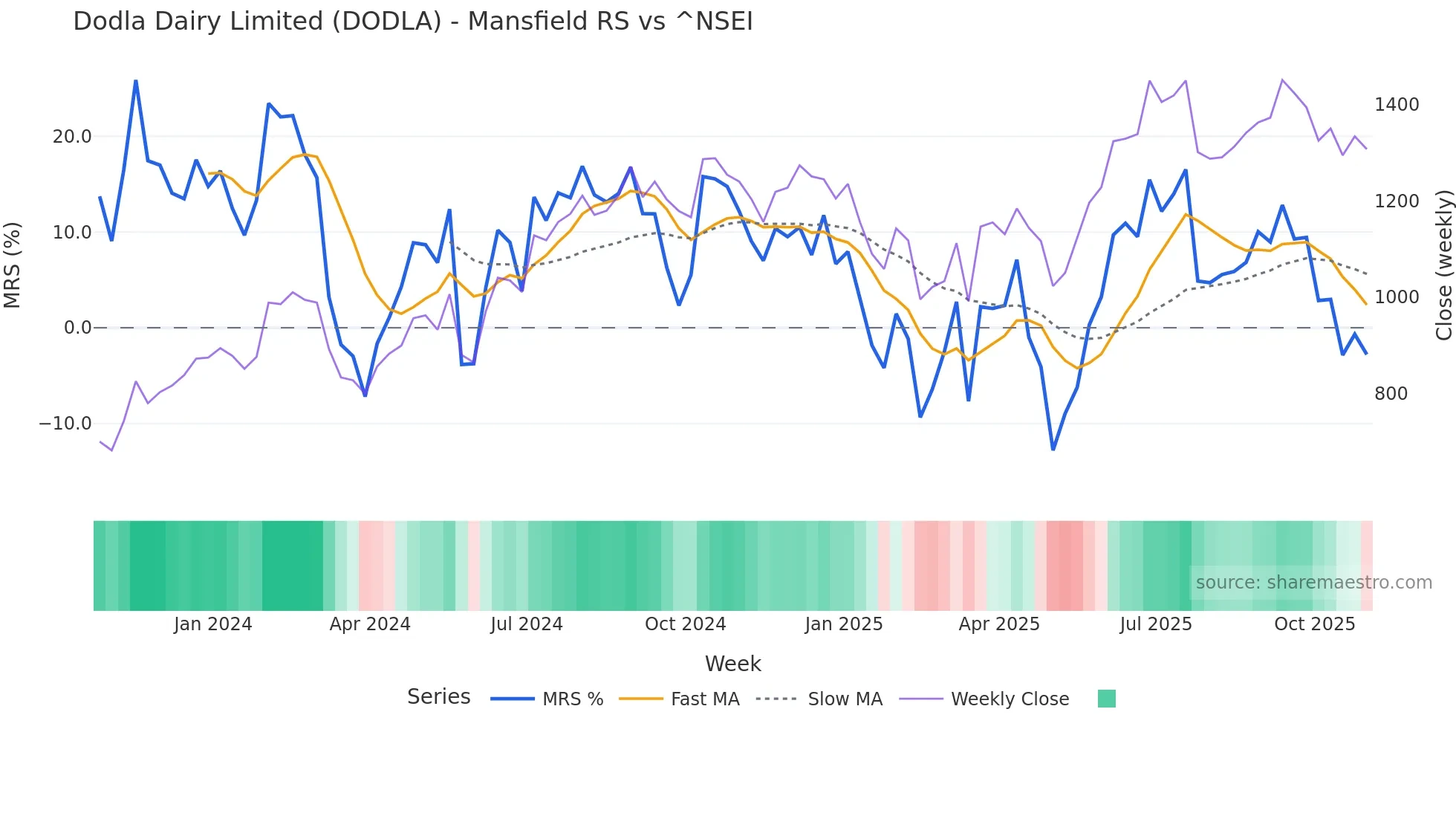 DODLA Mansfield Relative Strength chart