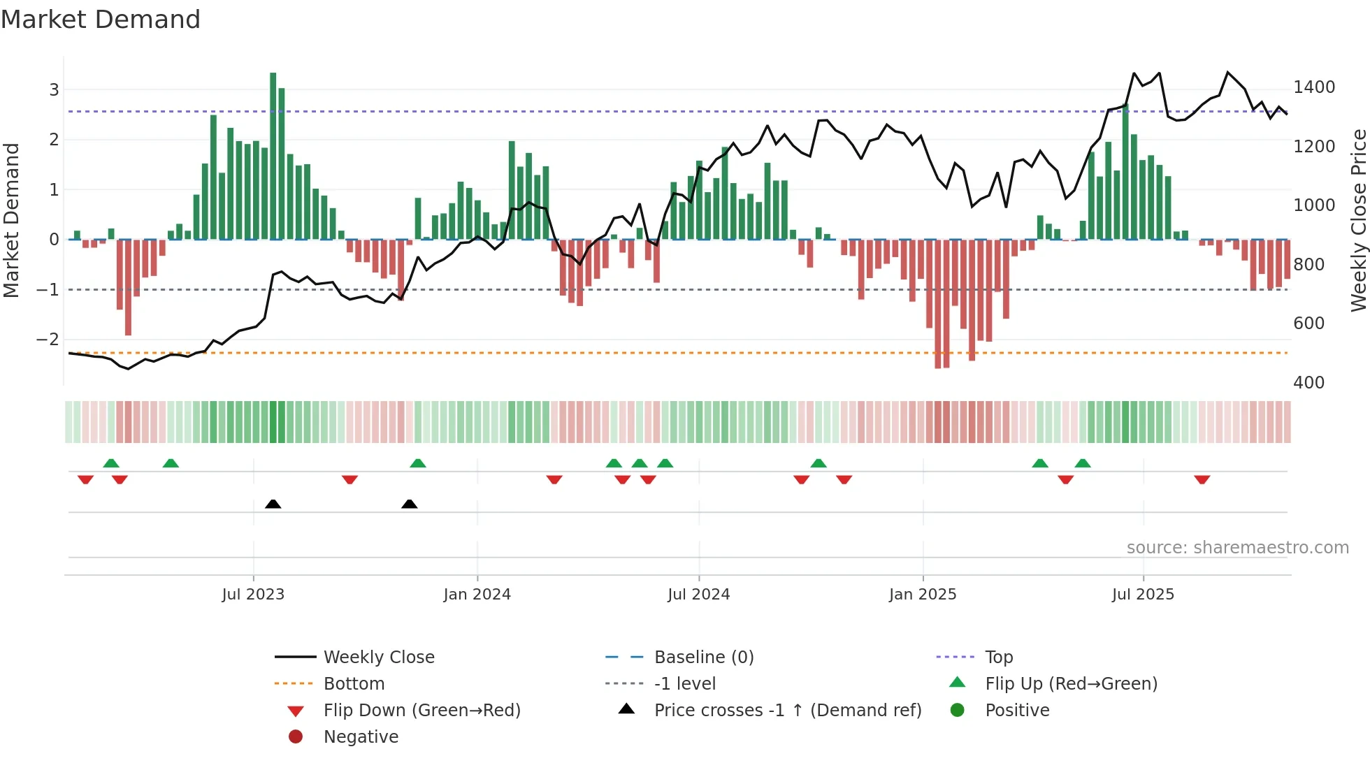 DODLA weekly Market Demand chart