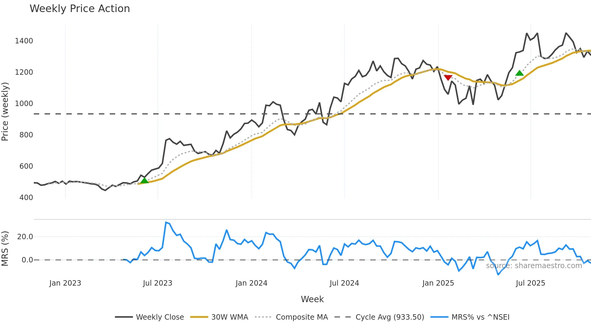 DODLA weekly Price Action chart, closing 2025-10-27