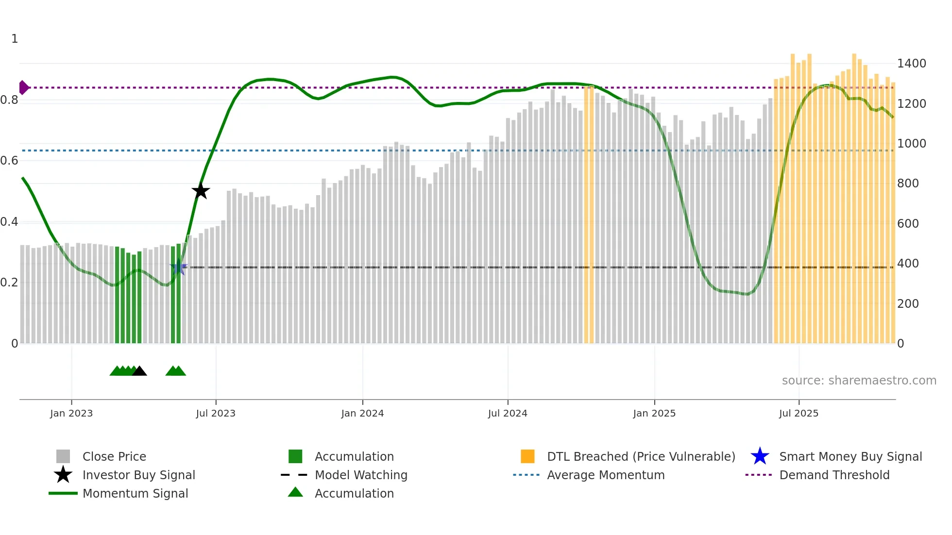 DODLA weekly Smart Money chart
